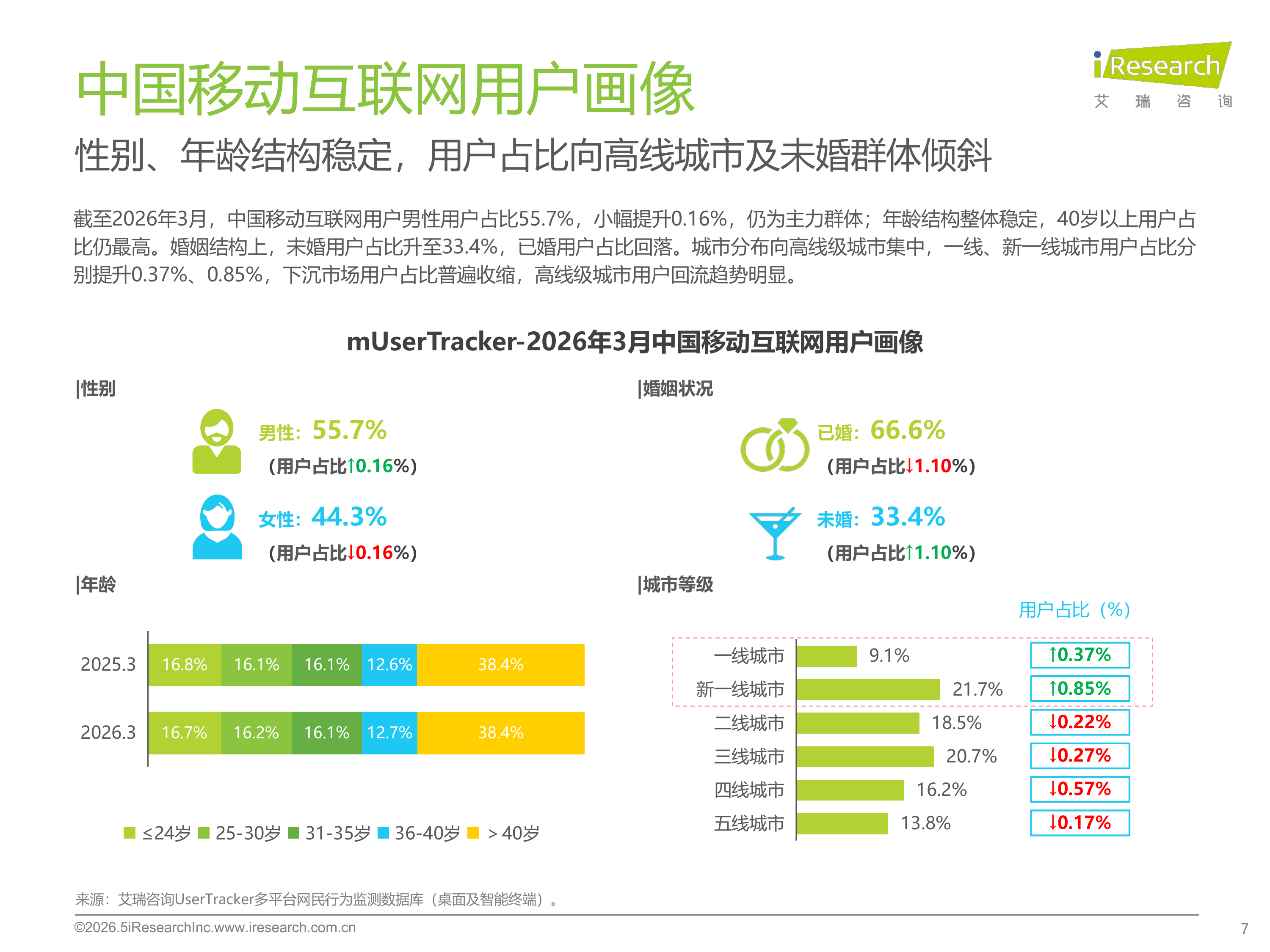中国移动互联网流量季度报告2026Q1-艾瑞咨询 第7页