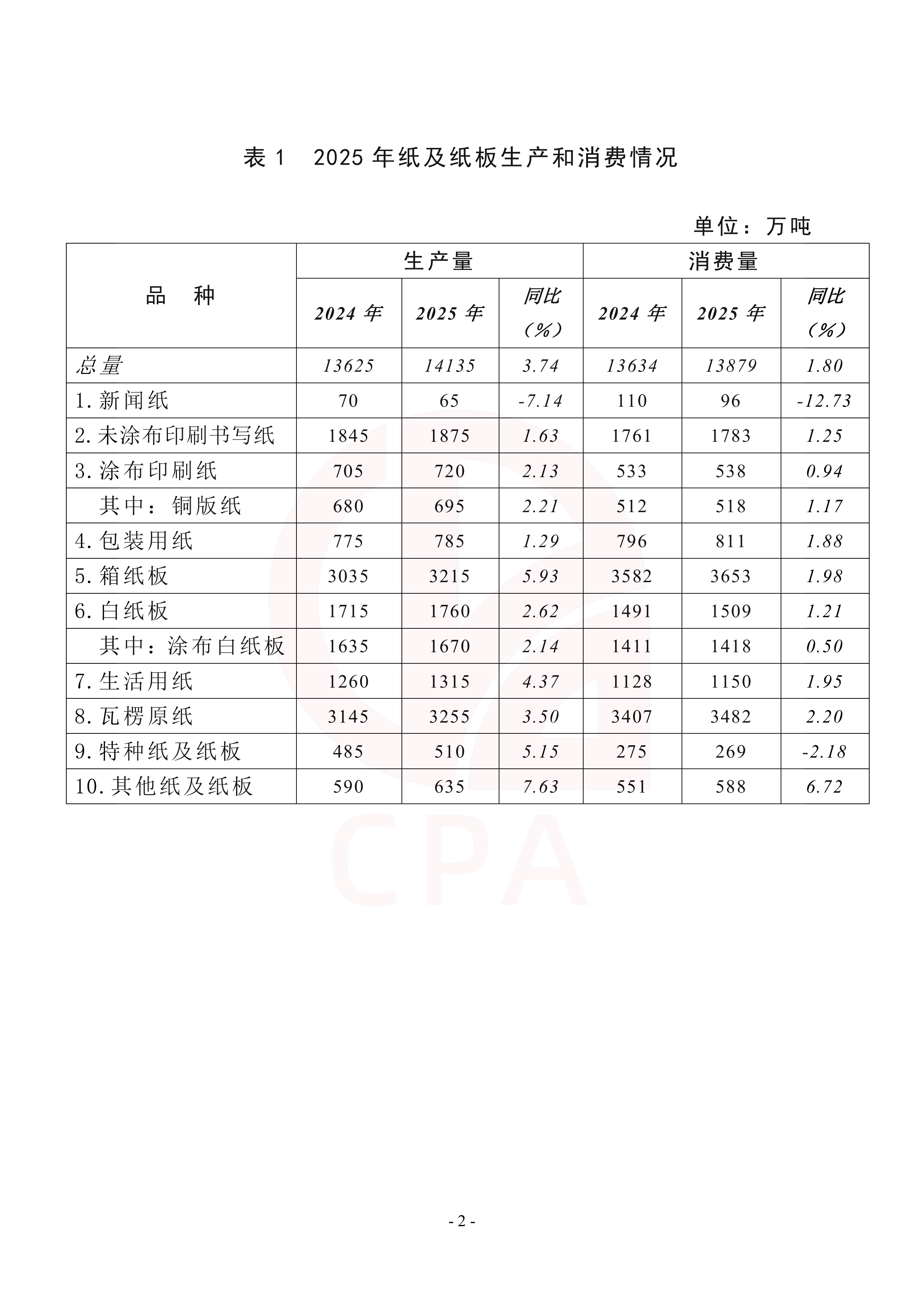 中国造纸工业2025年度报告-中国造纸协会 第4页