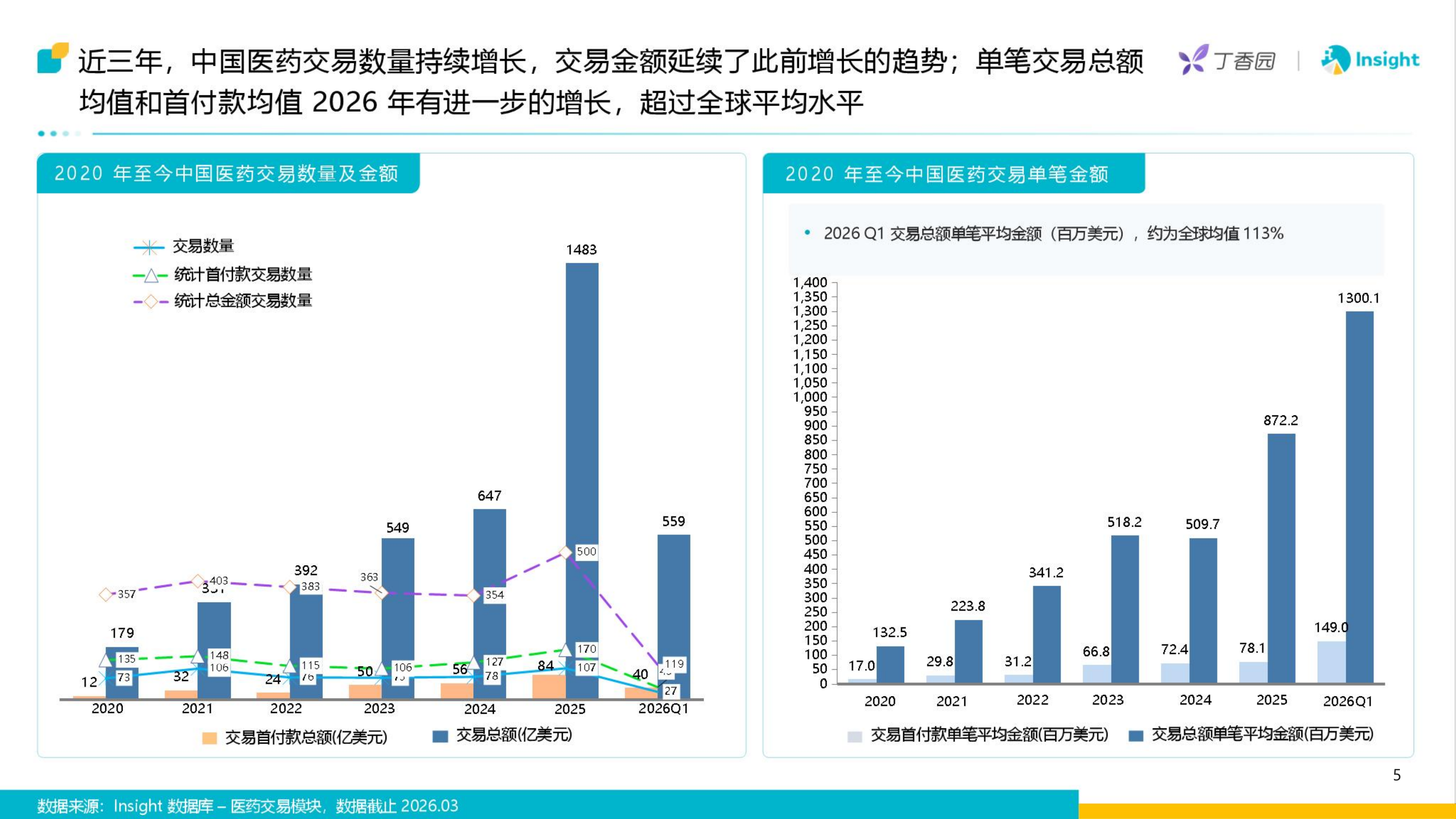 2020-2026Q1医药交易报告-中国医药交易从复苏到重构-丁香园 第5页
