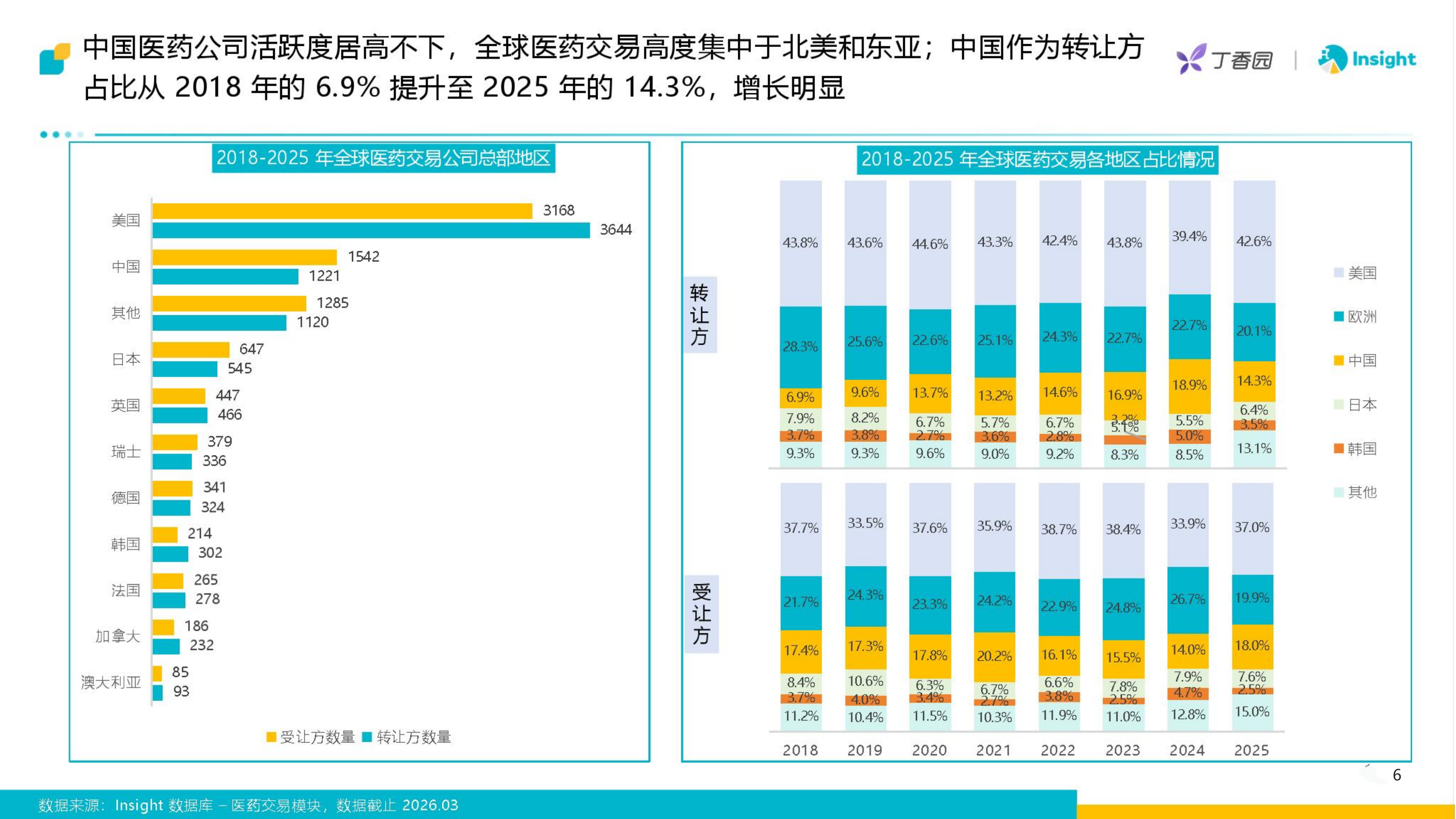 2020-2026Q1医药交易报告-中国医药交易从复苏到重构-丁香园 第6页