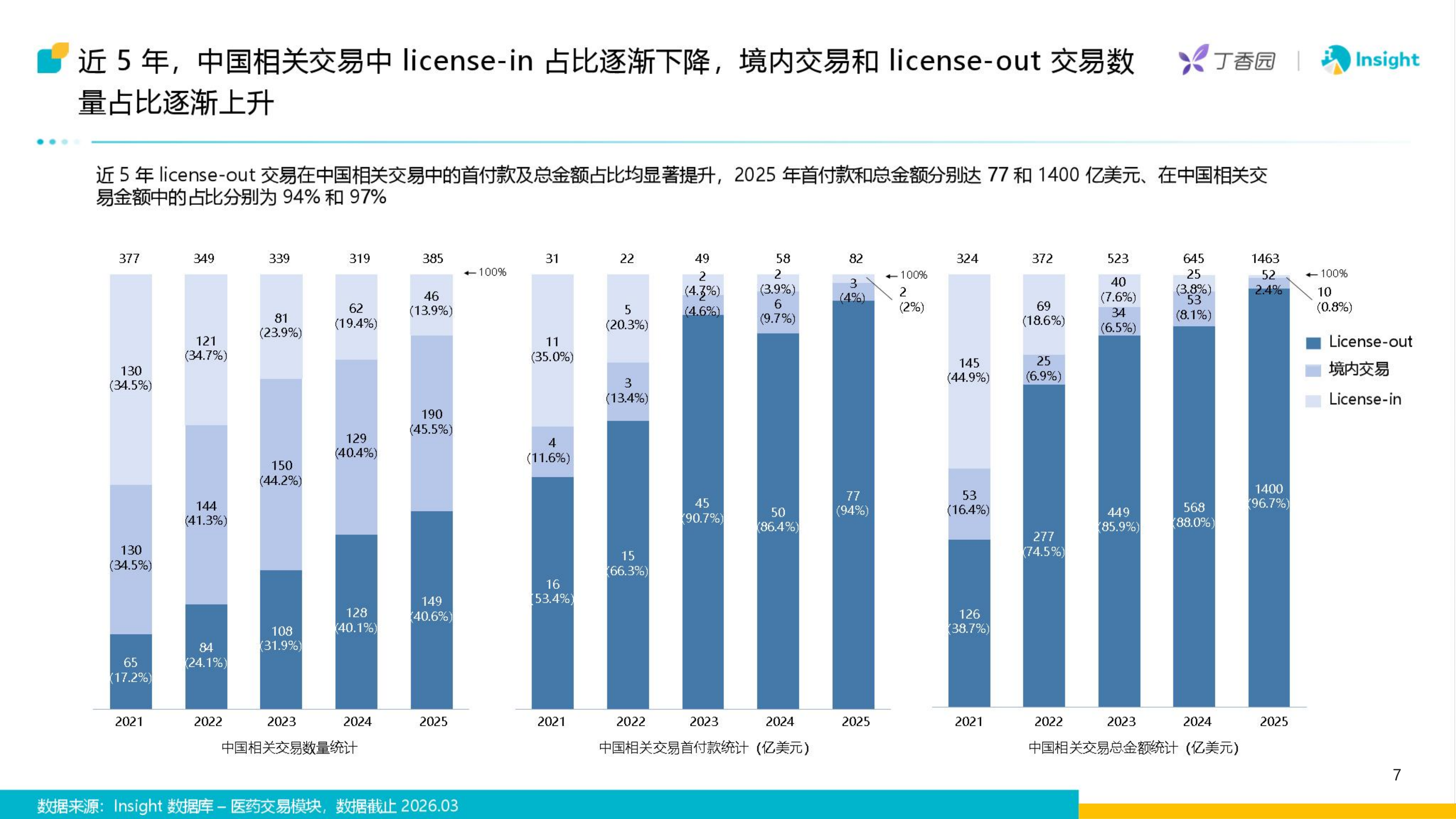 2020-2026Q1医药交易报告-中国医药交易从复苏到重构-丁香园 第7页
