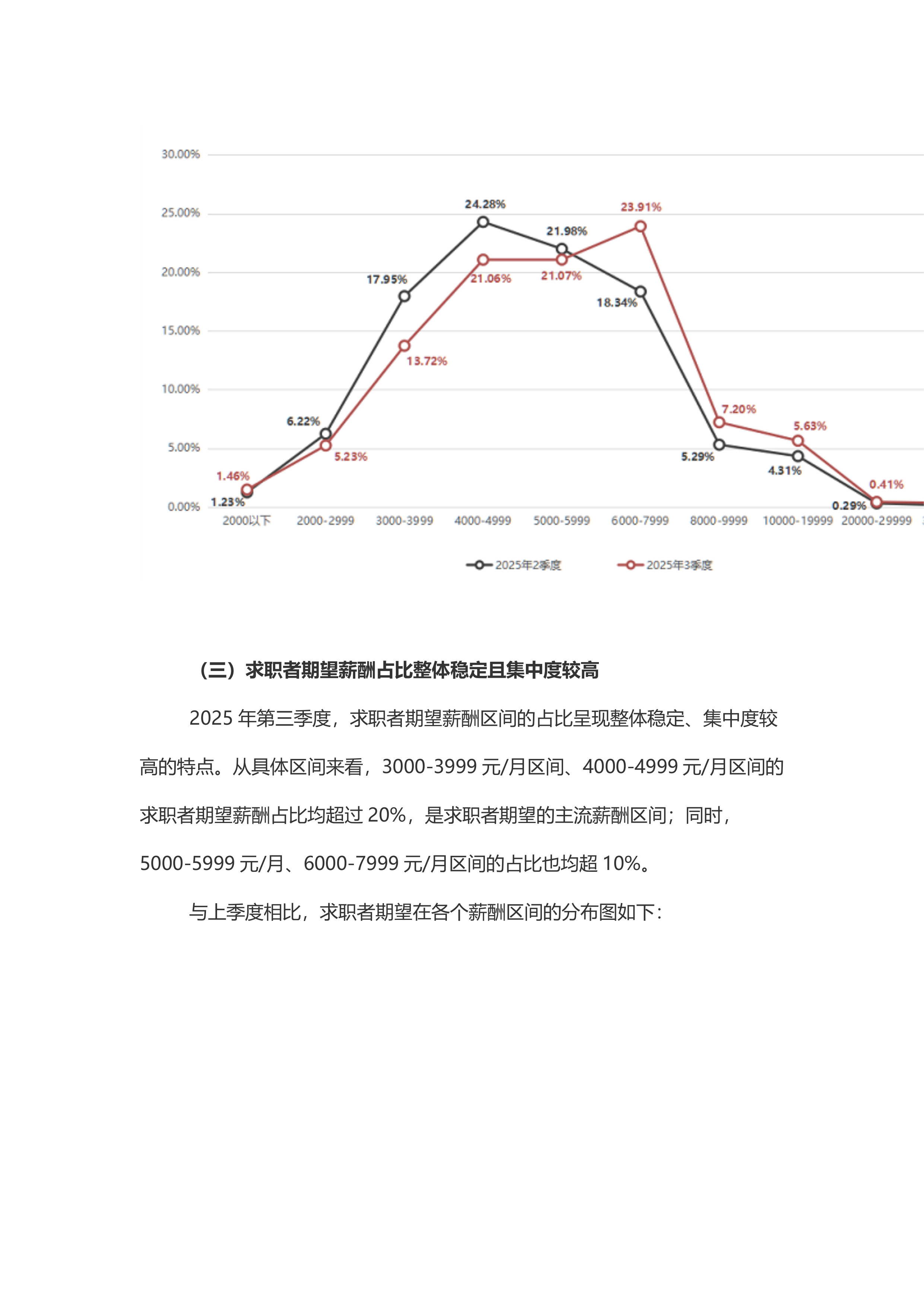 2025年第三季度广西人才网薪酬报告 第3页