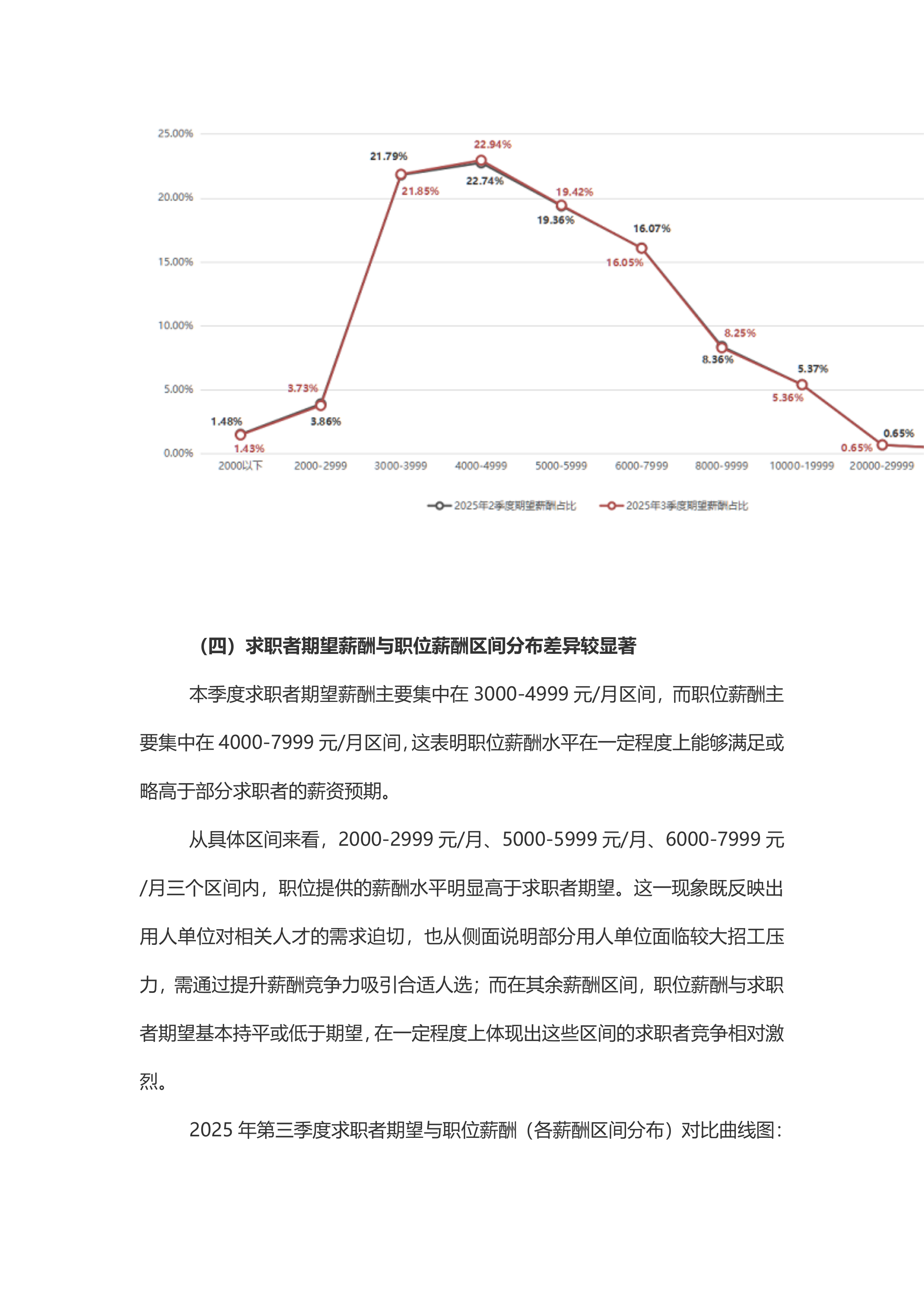 2025年第三季度广西人才网薪酬报告 第4页