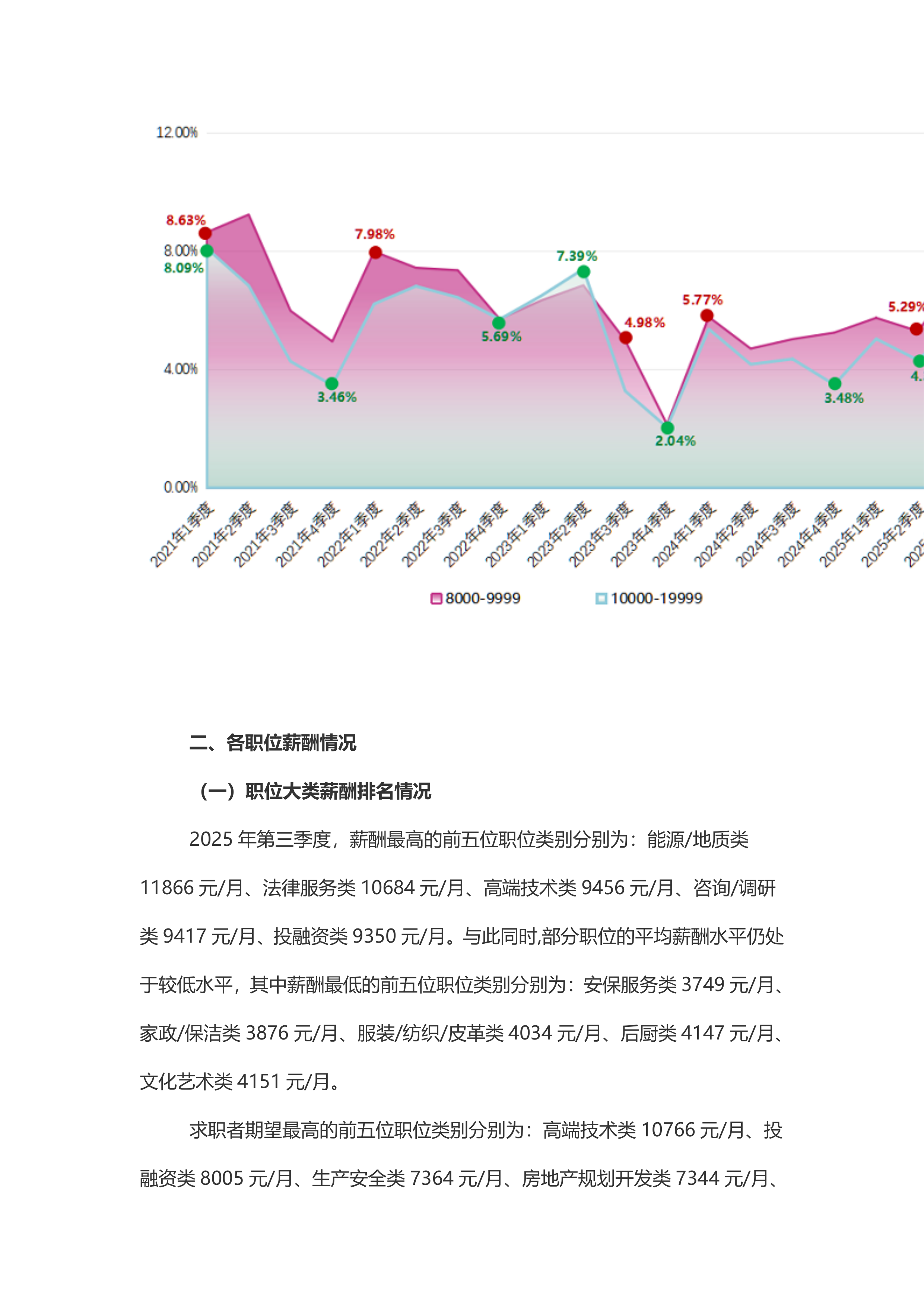 2025年第三季度广西人才网薪酬报告 第8页