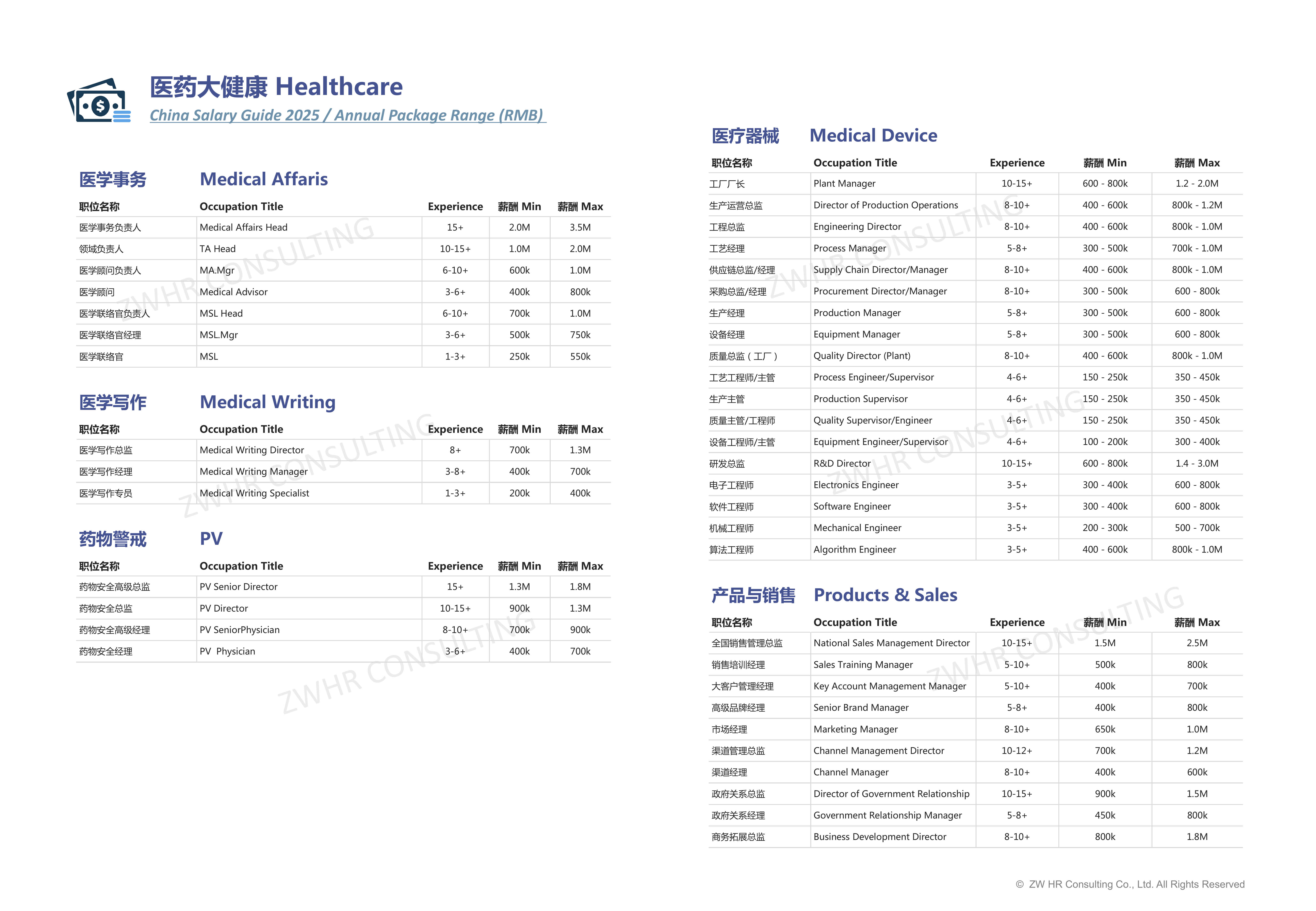 2025年度行业薪酬观察报告-仲望咨询 第7页