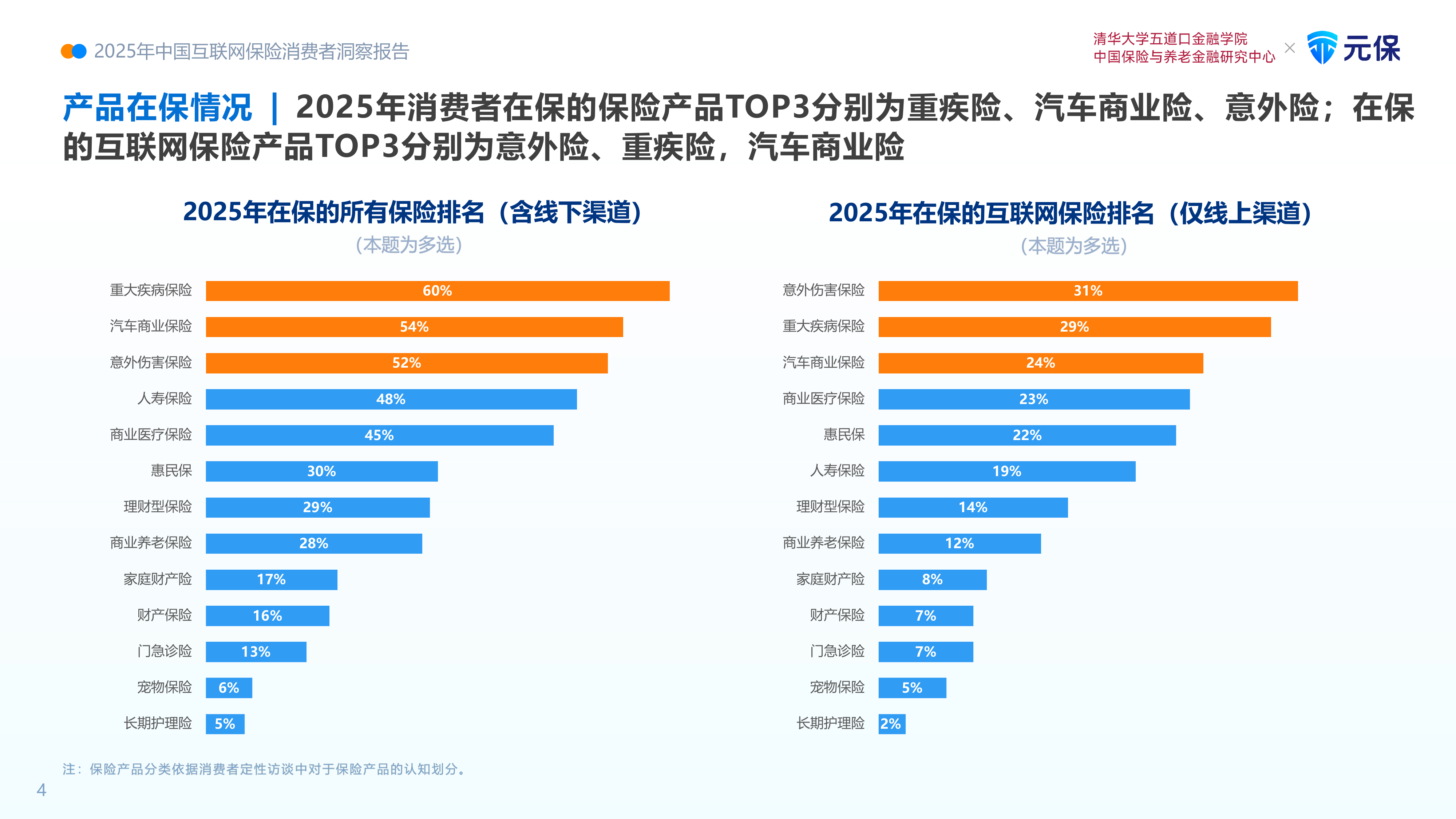 2025年中国互联网保险消费者洞察报告-清华五道口 第7页