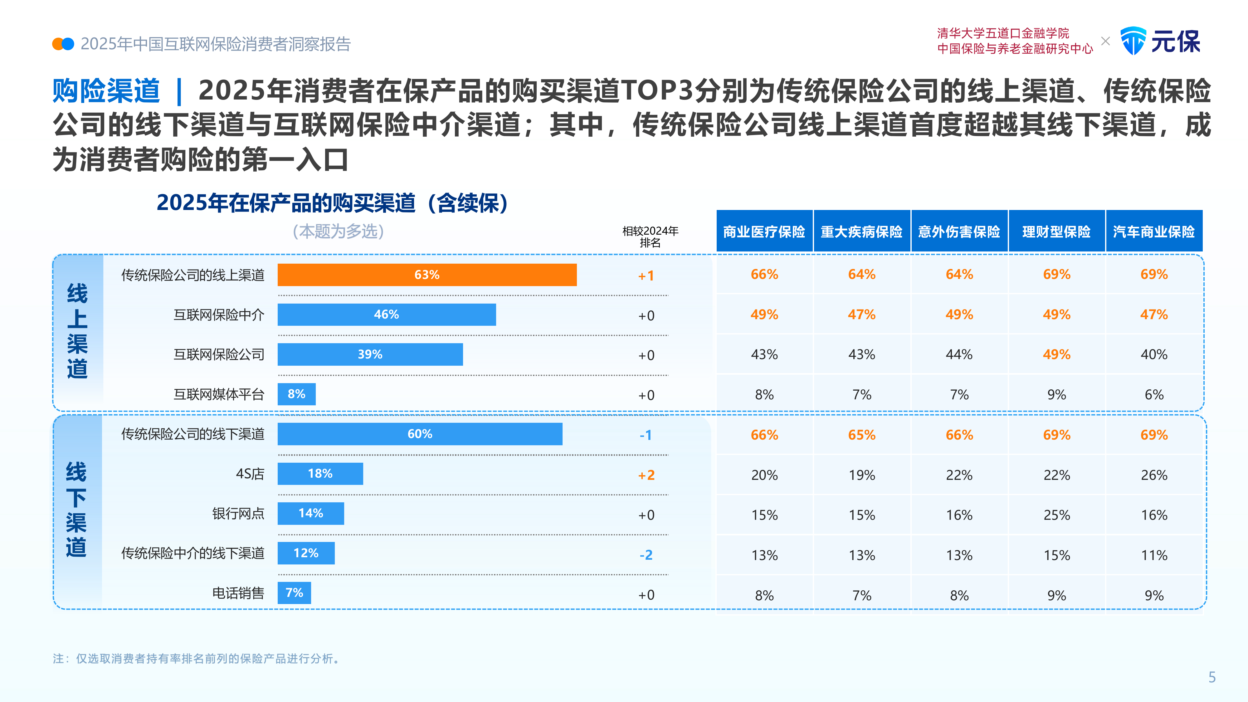2025年中国互联网保险消费者洞察报告-清华五道口 第8页