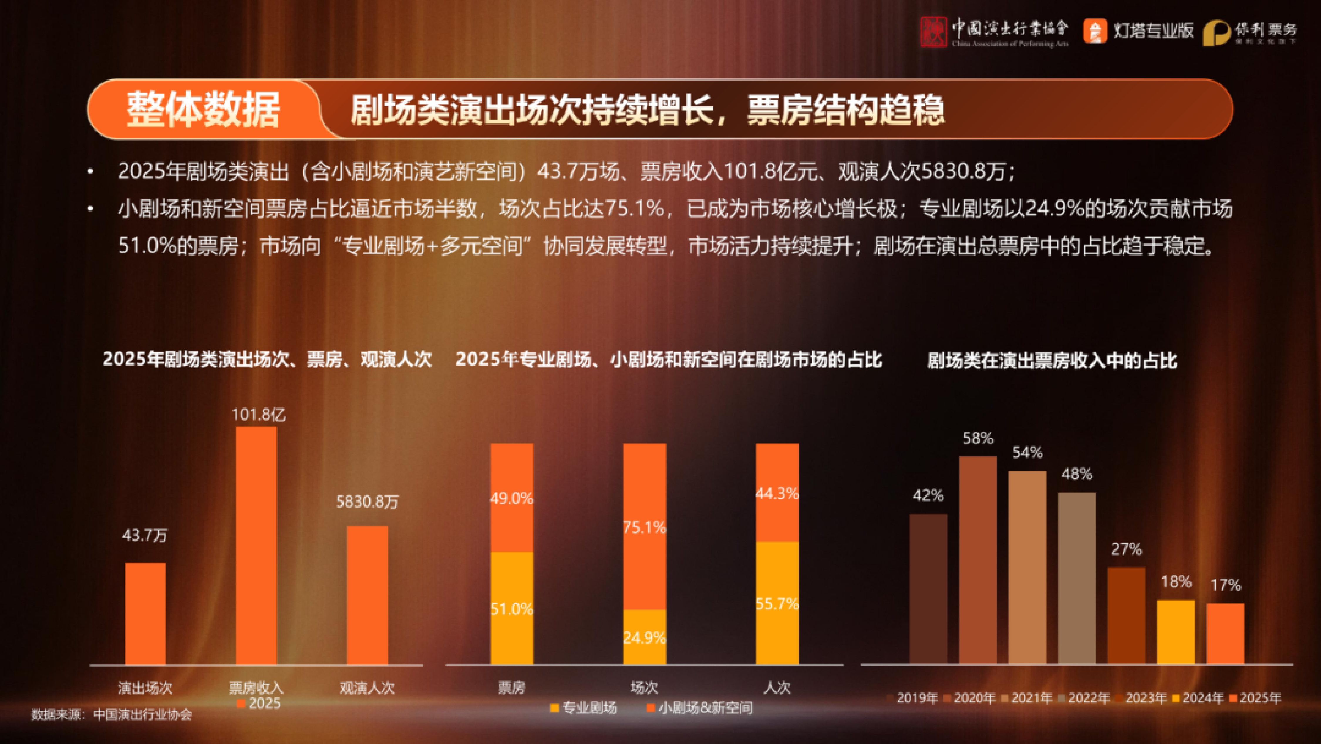 2025年剧场类演出市场洞察-中国演出行业协会 第4页