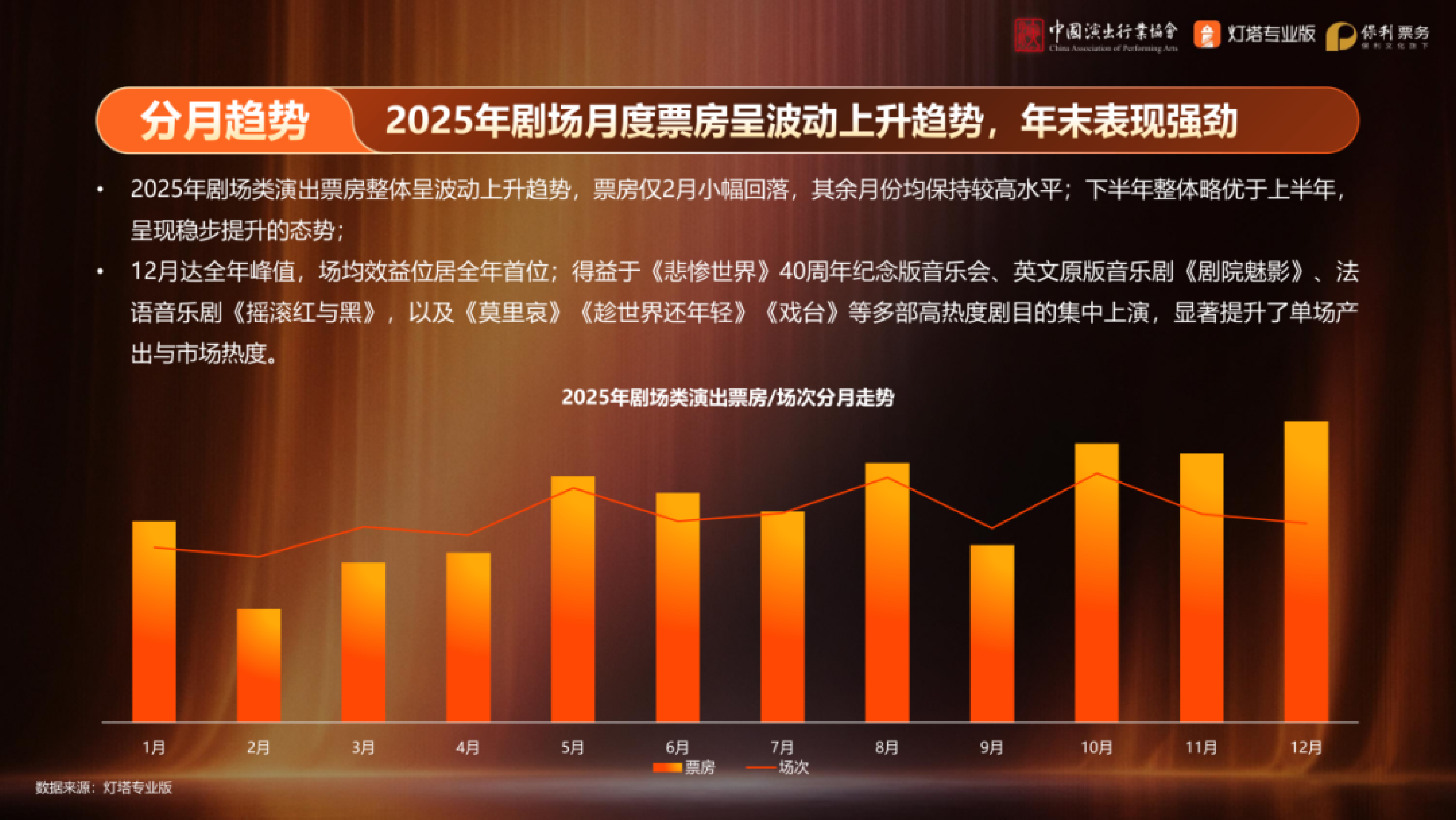 2025年剧场类演出市场洞察-中国演出行业协会 第5页