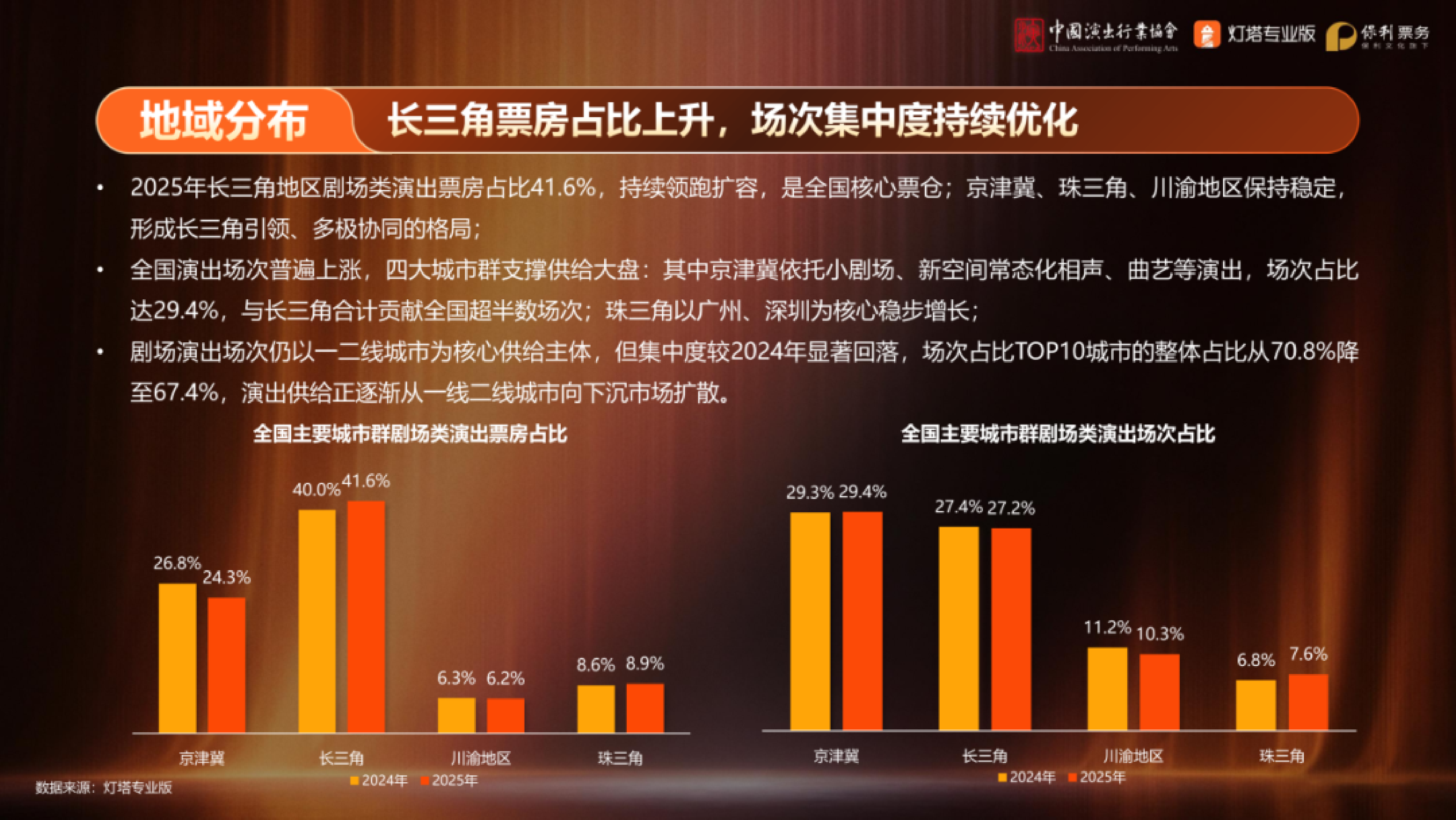 2025年剧场类演出市场洞察-中国演出行业协会 第6页