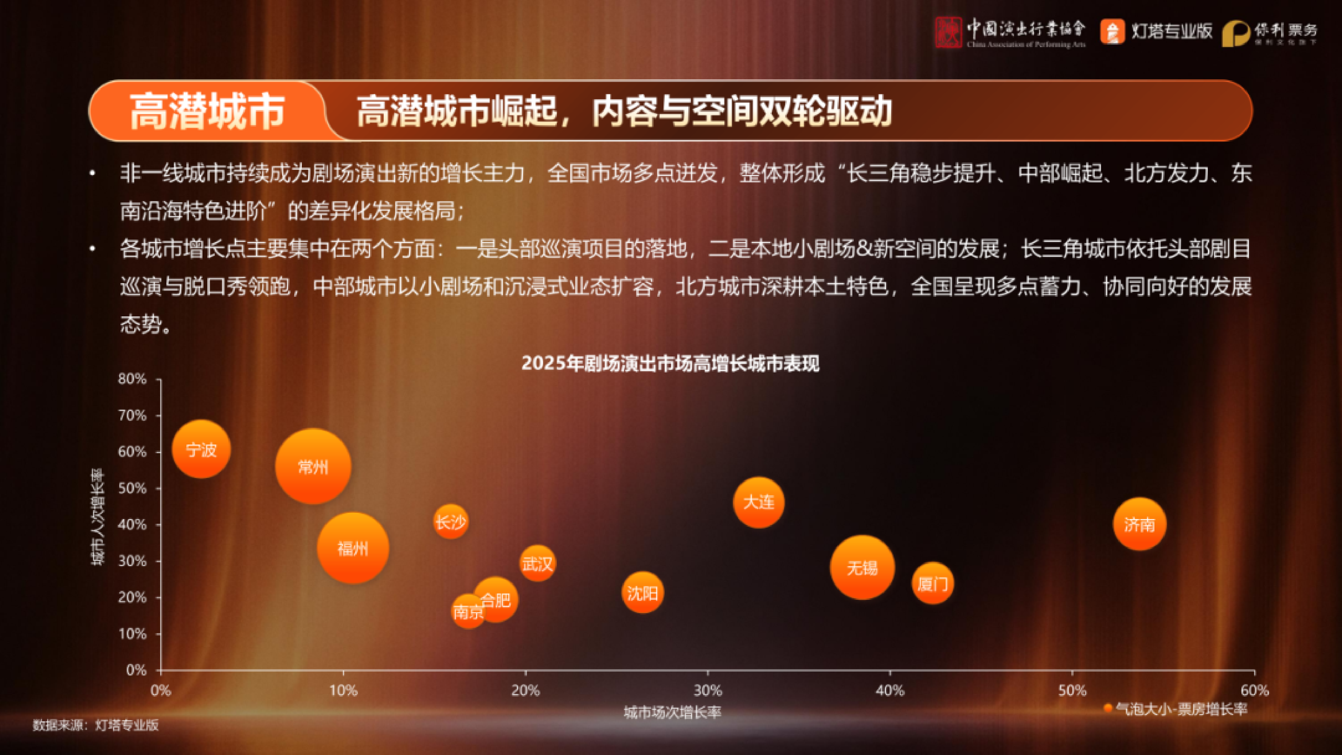 2025年剧场类演出市场洞察-中国演出行业协会 第7页