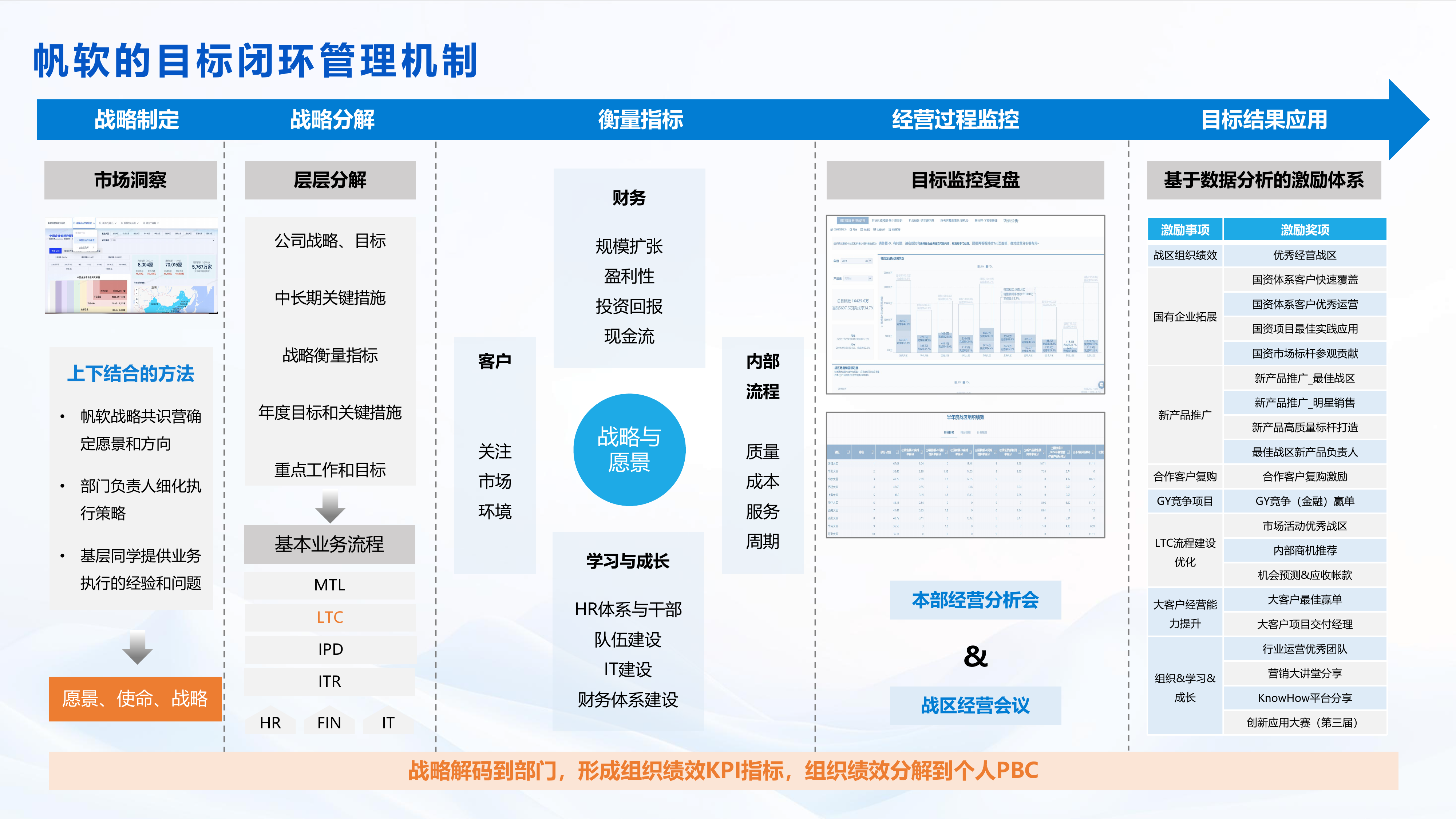 2025年企业数字化经营分析会解决方案-帆软 第7页