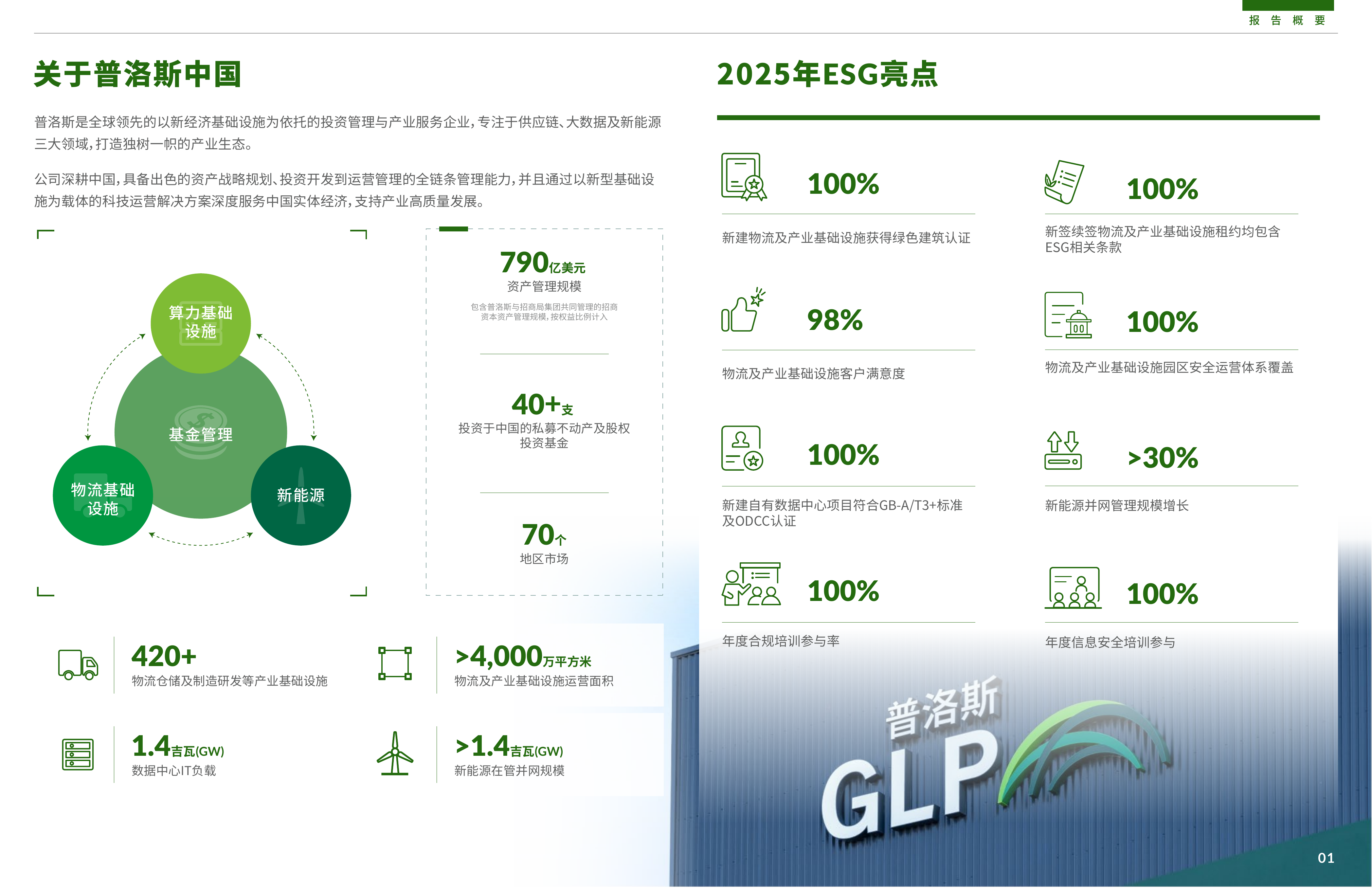 2025年可持续发展报告-赋能新经济 引领智慧零碳未来-普洛斯 第3页