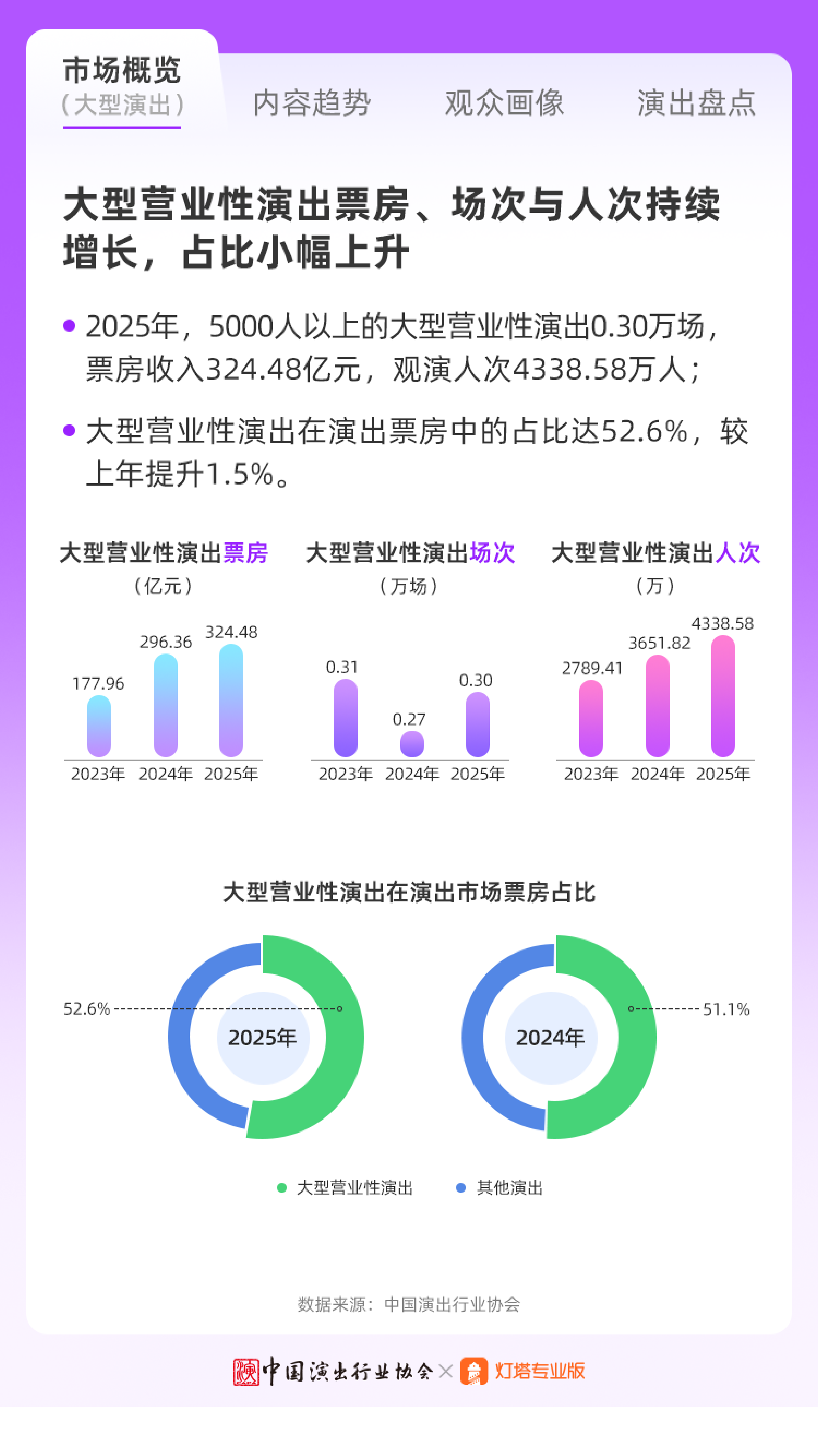 2025年现场音乐演出市场分析报告-中国演出行业协会 第2页