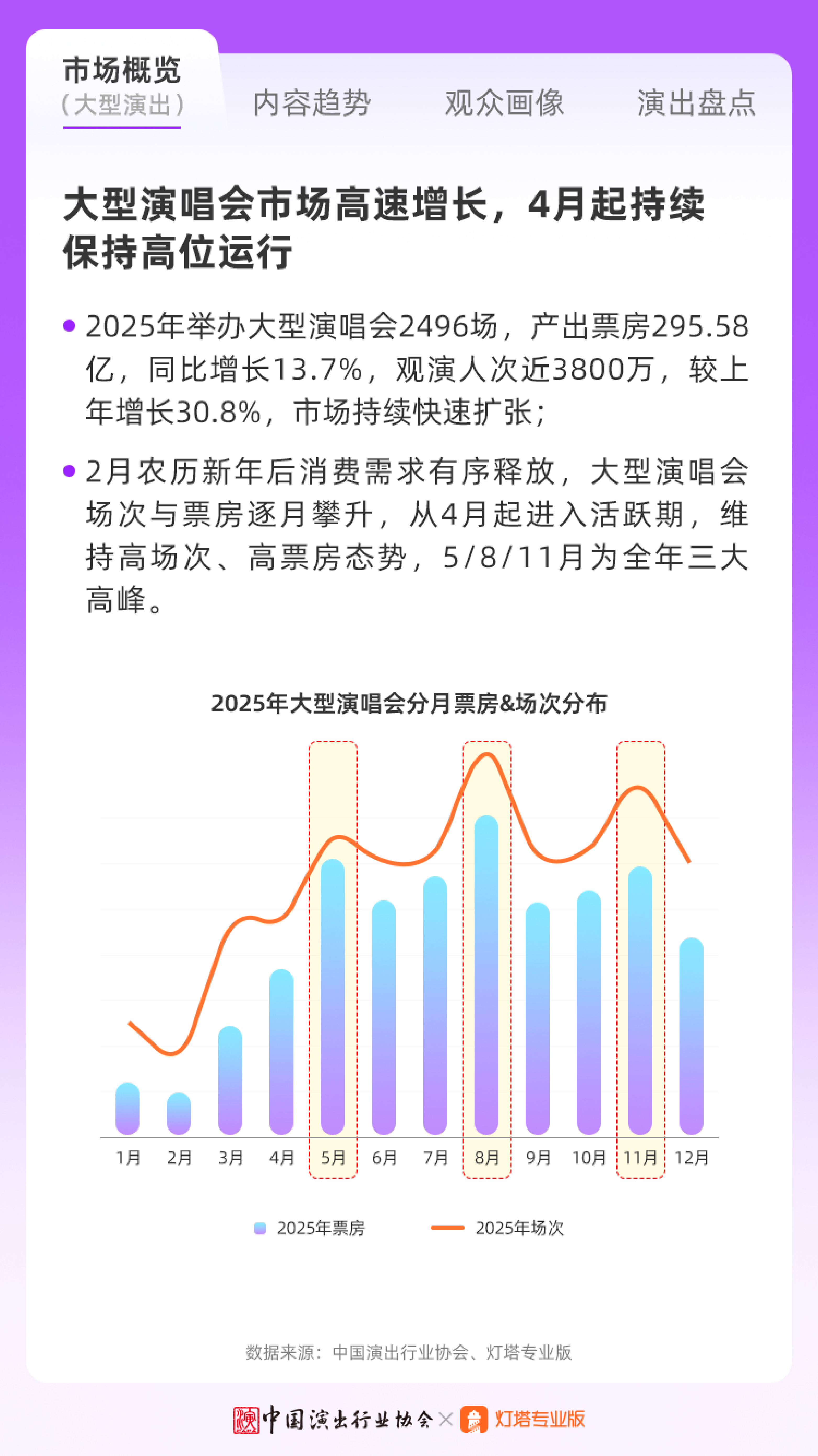 2025年现场音乐演出市场分析报告-中国演出行业协会 第3页