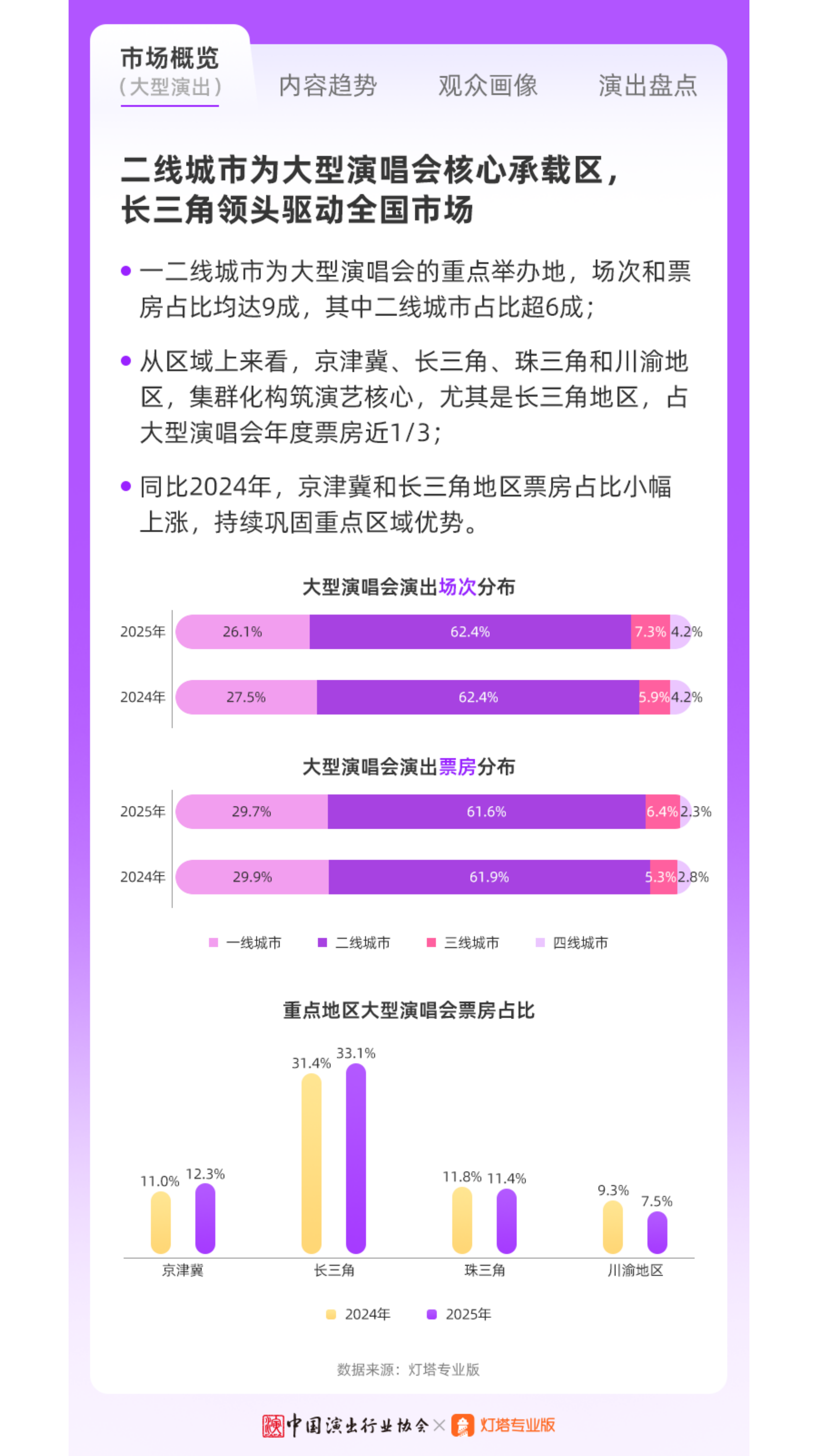 2025年现场音乐演出市场分析报告-中国演出行业协会 第4页