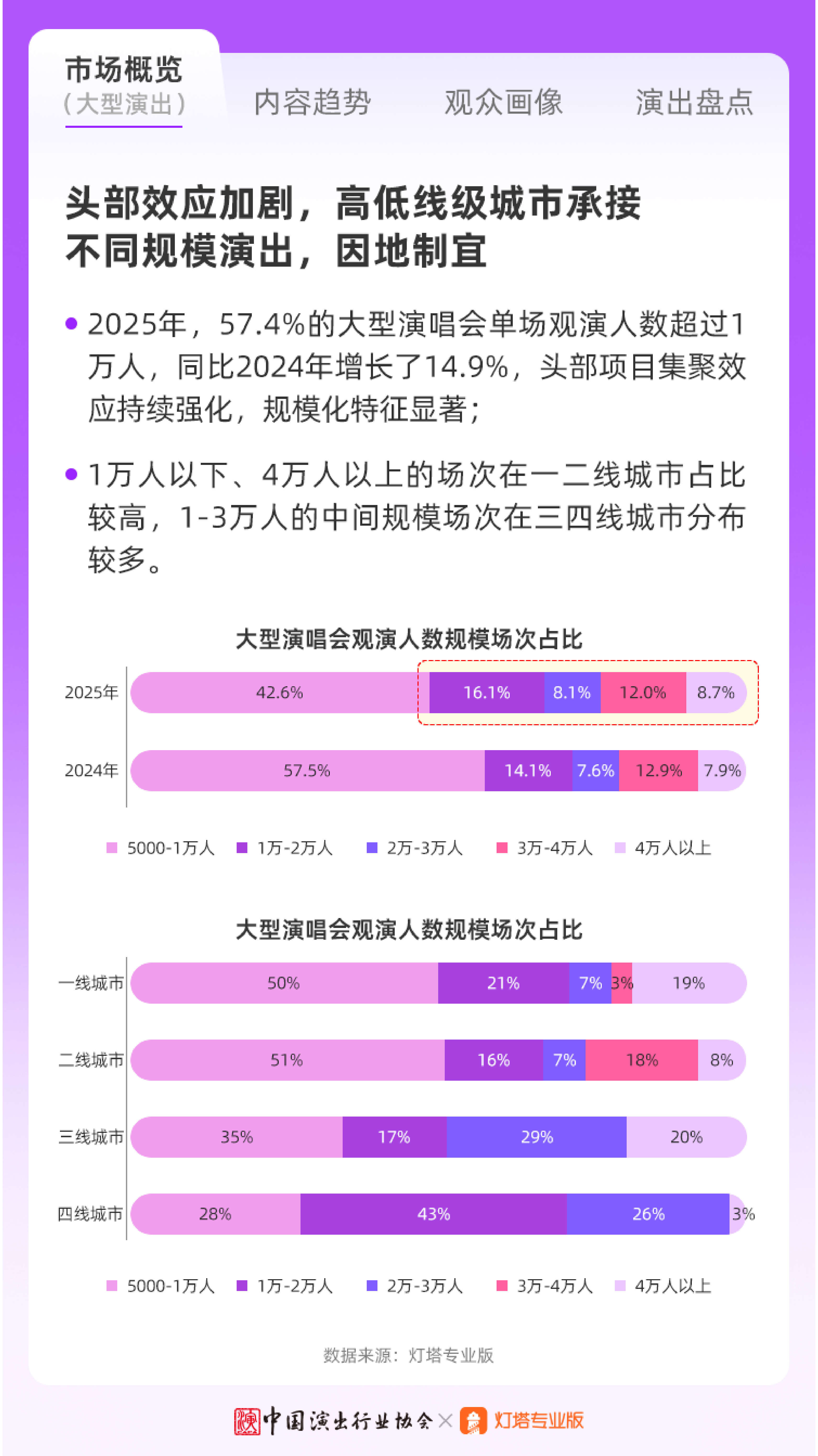 2025年现场音乐演出市场分析报告-中国演出行业协会 第6页