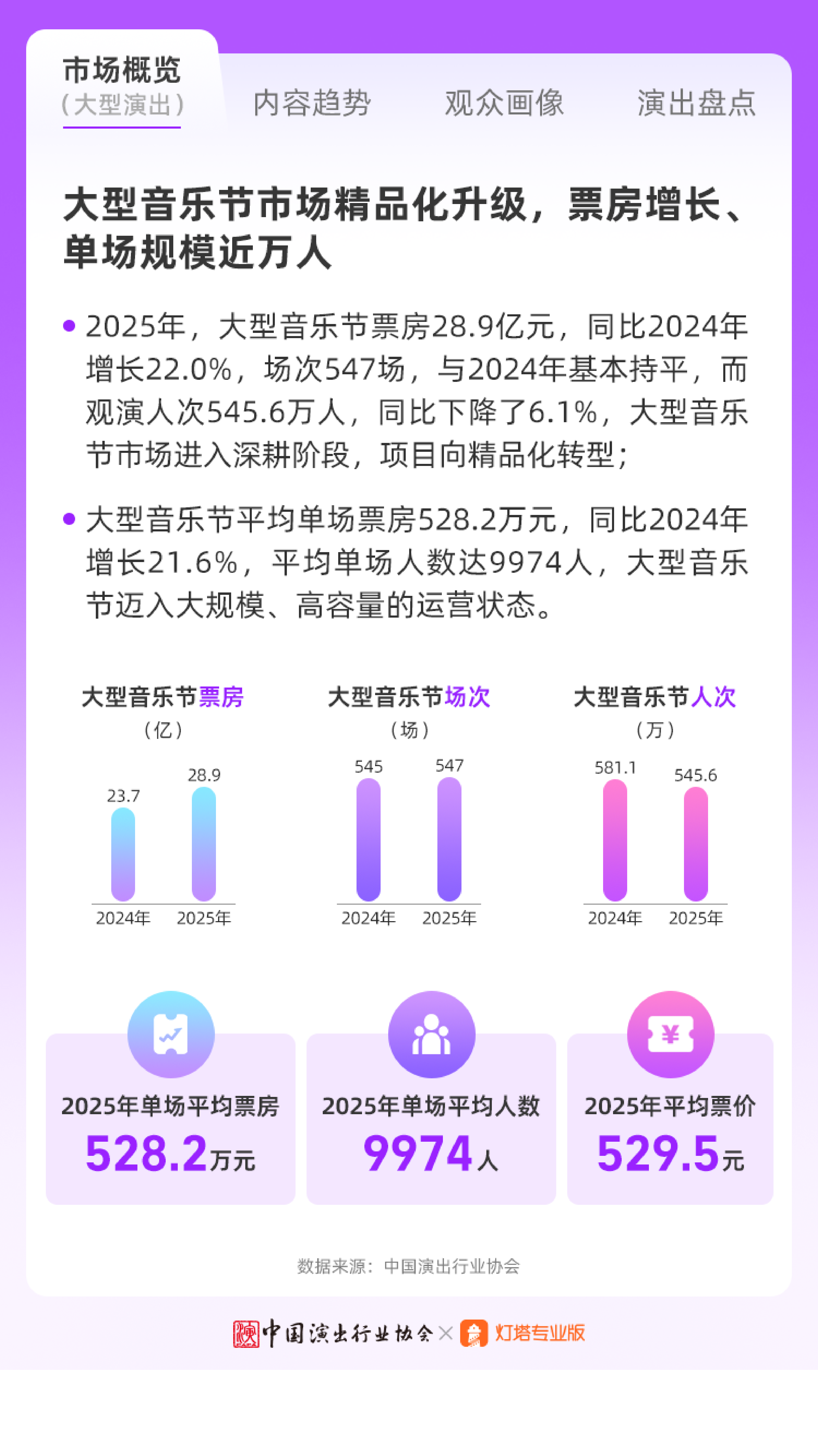 2025年现场音乐演出市场分析报告-中国演出行业协会 第7页