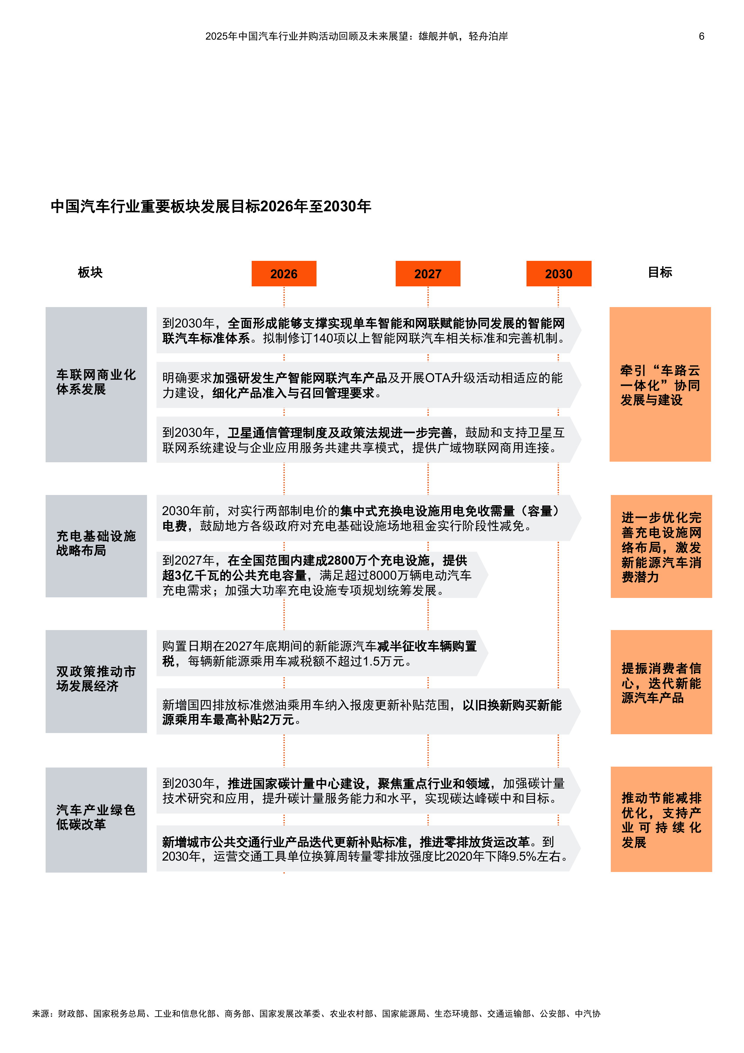 2025年中国汽车行业并购活动回顾及未来展望&mdash;&mdash;从后台职能到战略增长引擎-普华永道 第7页
