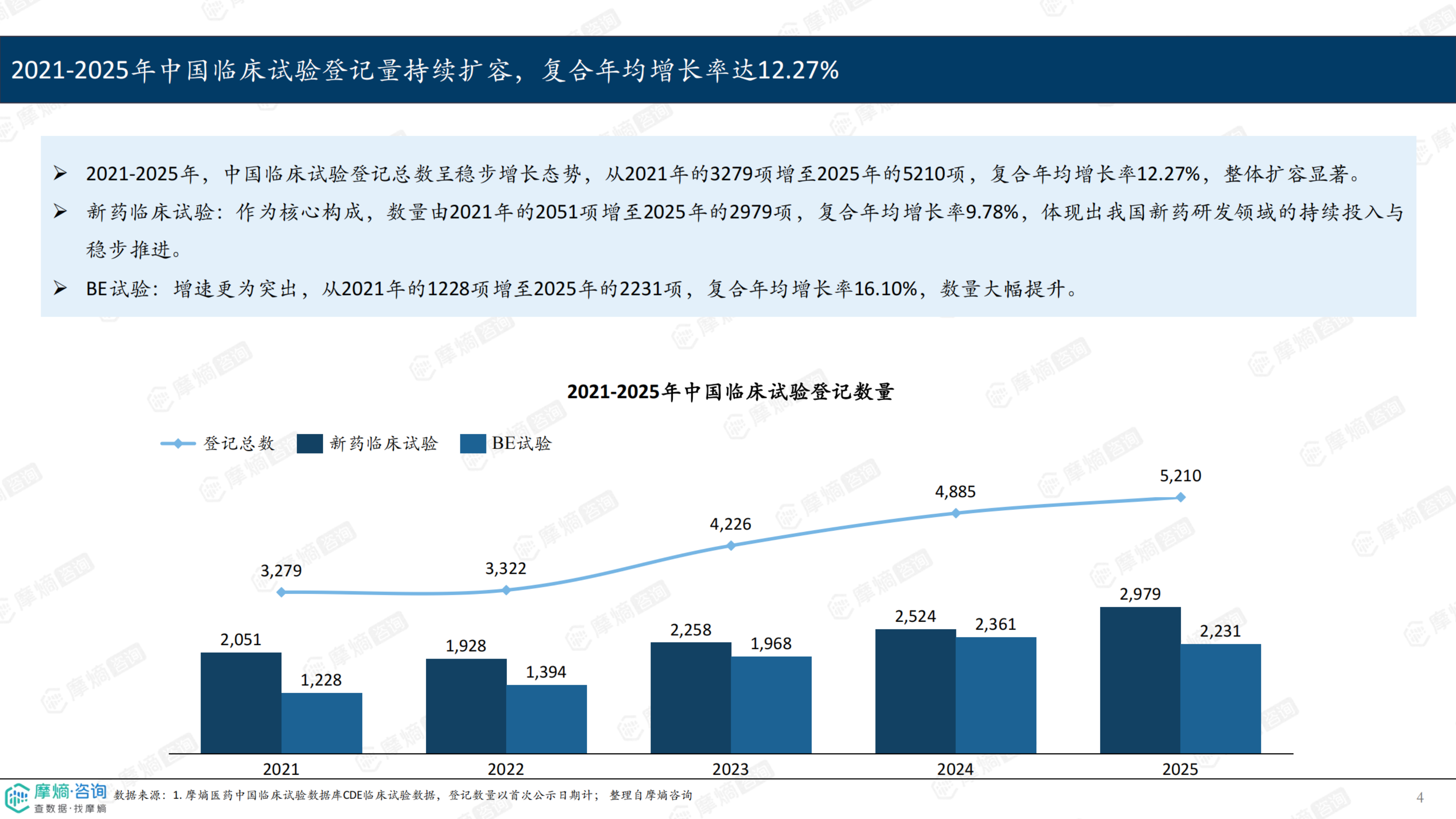 2025年中国临床试验数据洞察报告-摩熵咨询 第4页