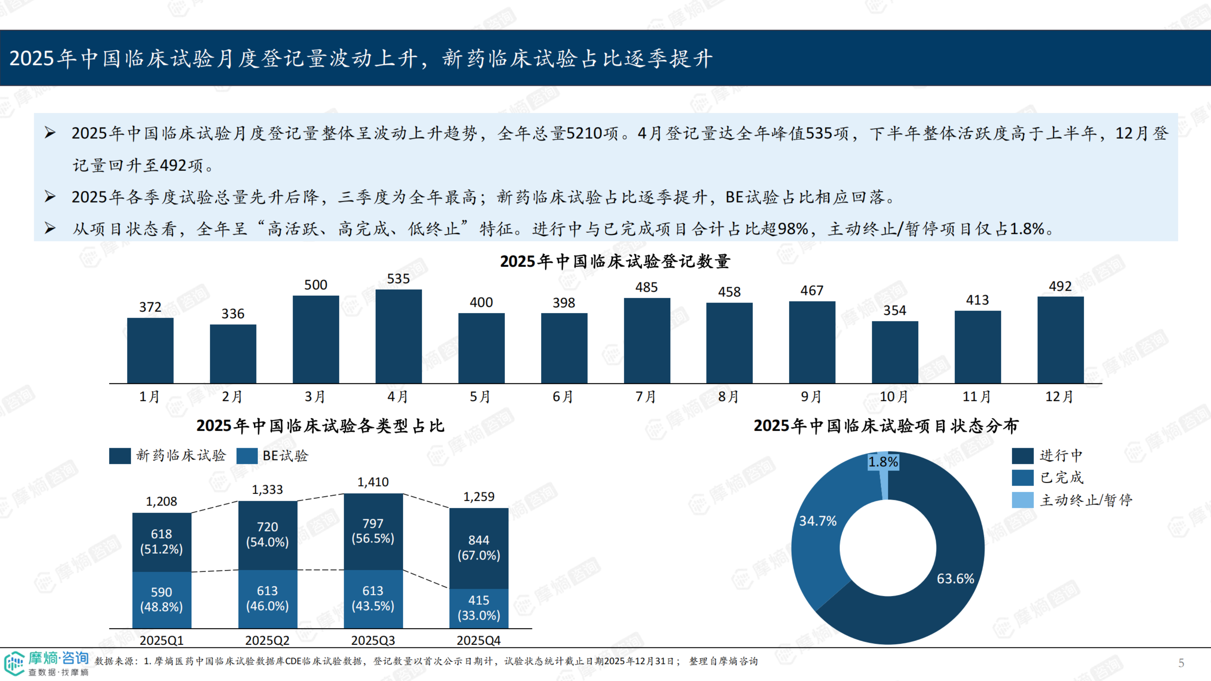 2025年中国临床试验数据洞察报告-摩熵咨询 第5页