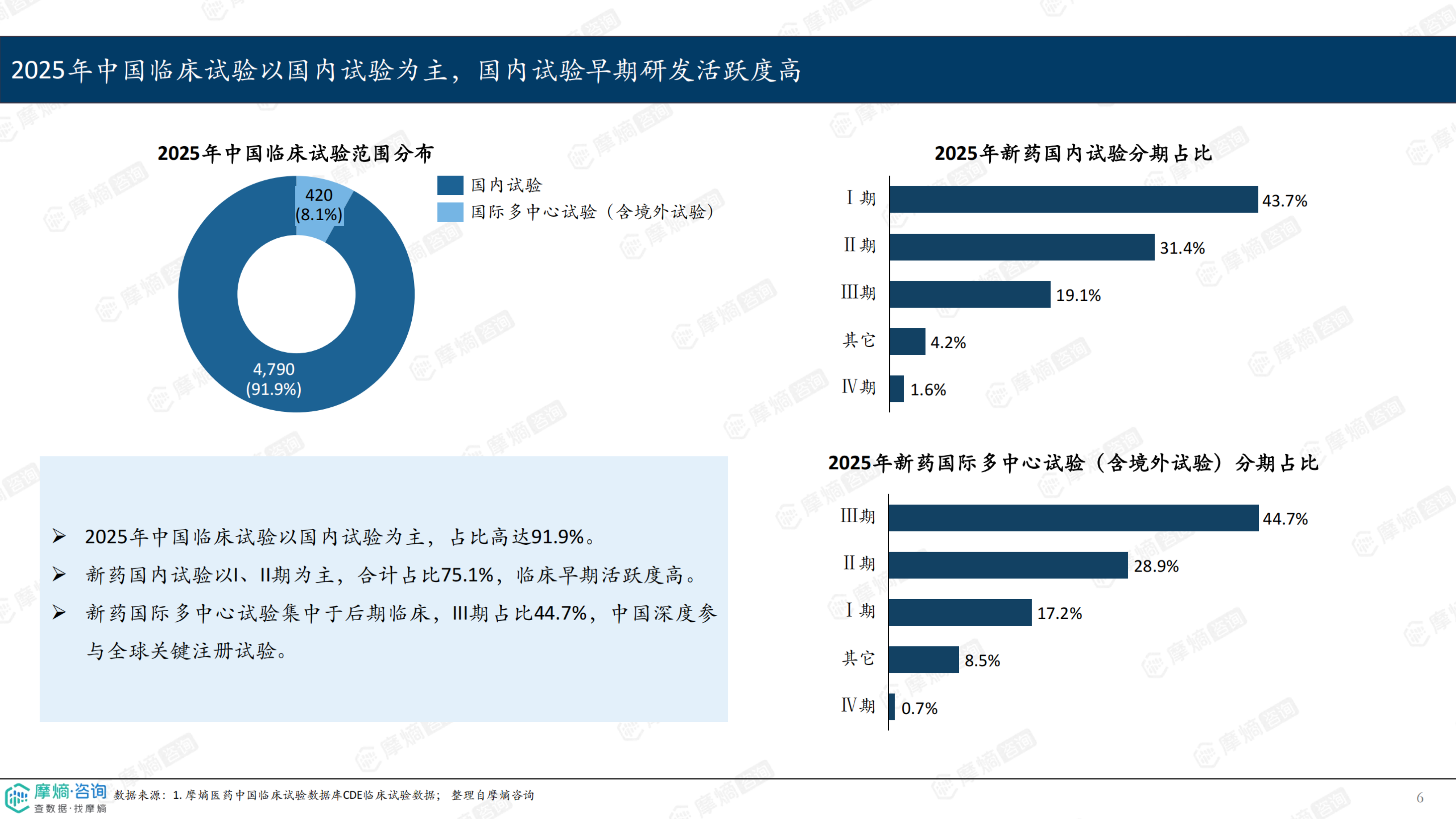 2025年中国临床试验数据洞察报告-摩熵咨询 第6页