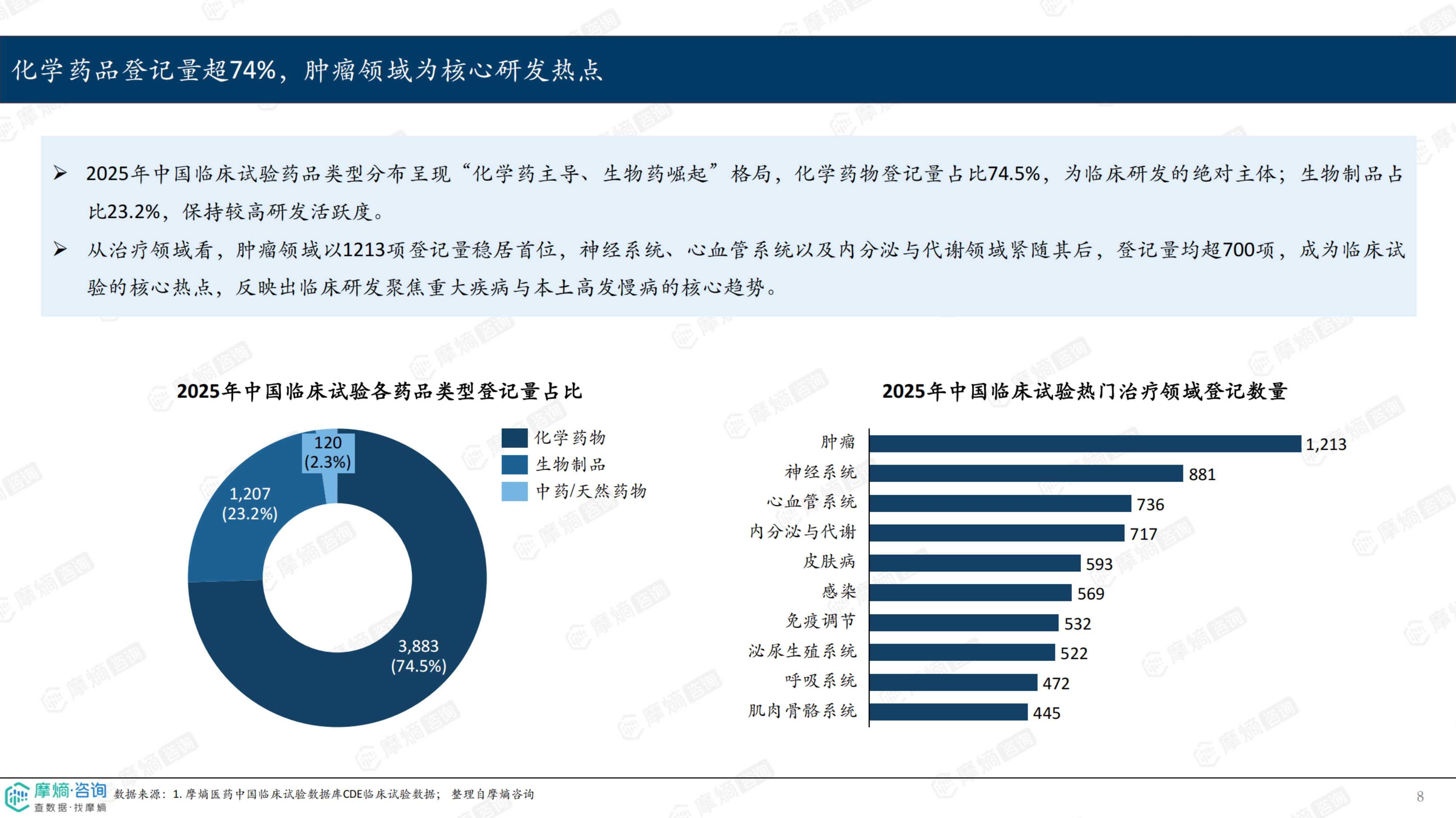 2025年中国临床试验数据洞察报告-摩熵咨询 第8页