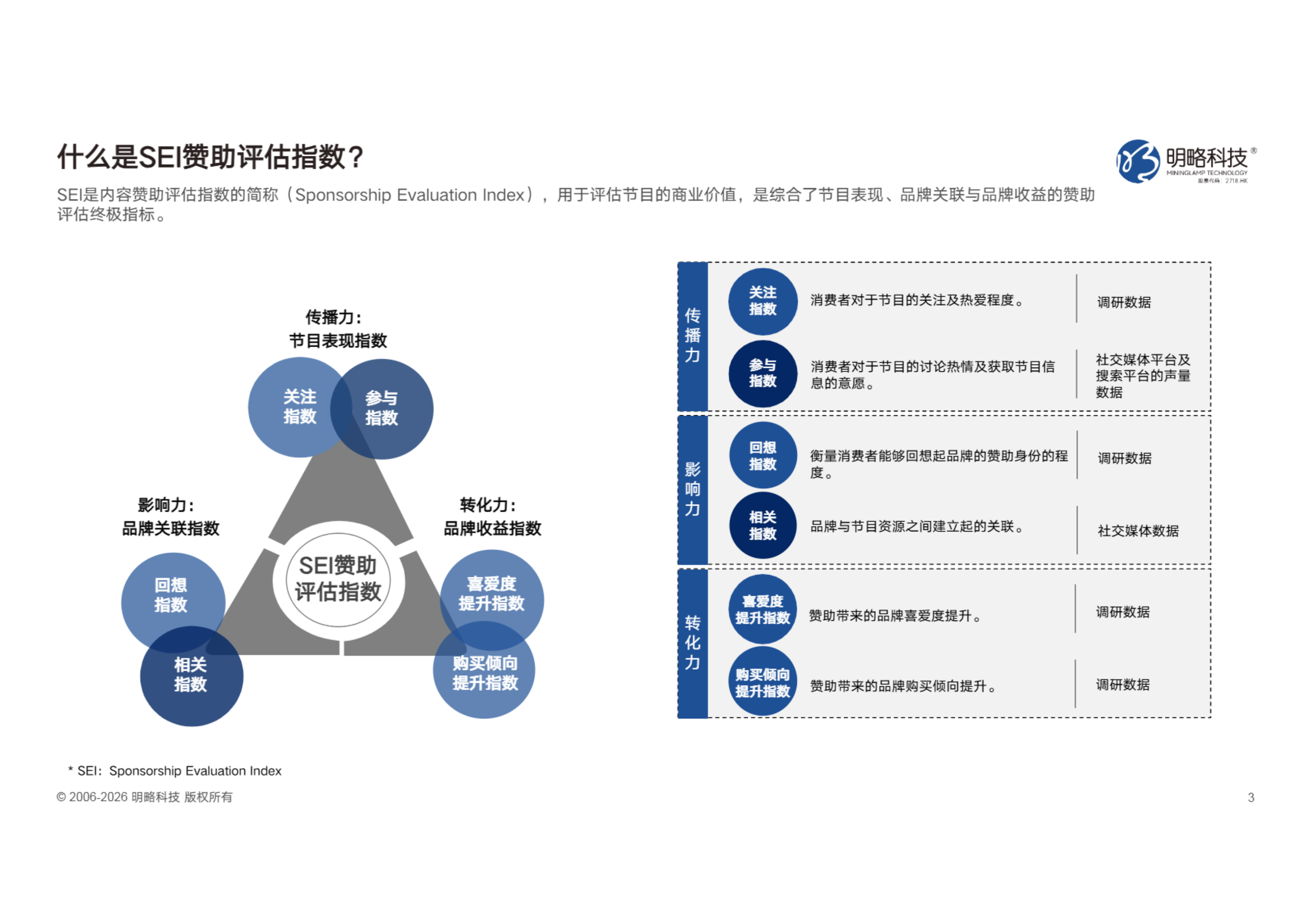 2025年中国综艺赞助市场SEI盘点报告-明略科技 第3页