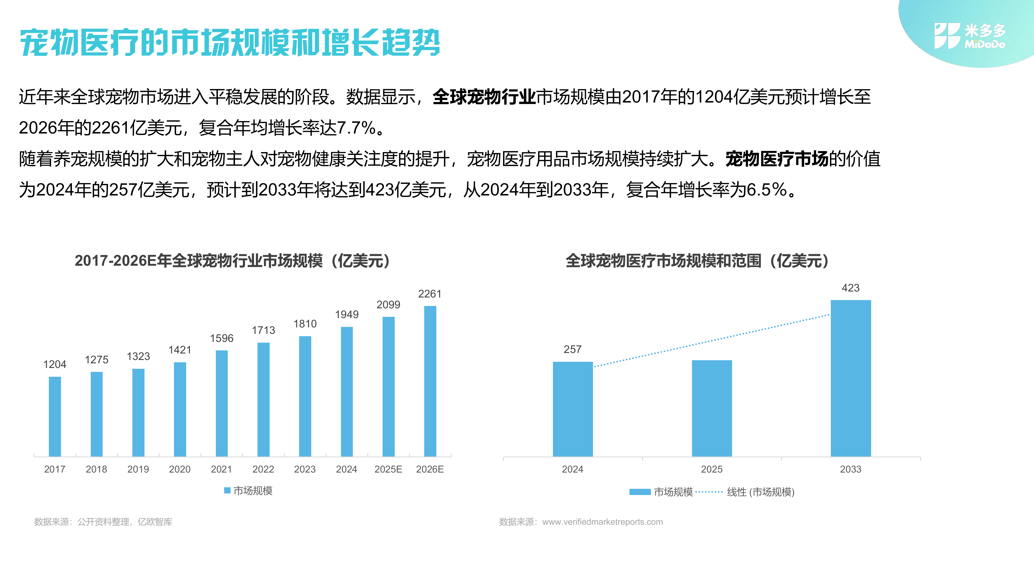2025全球宠物医疗市场洞察报告-米多多 第3页