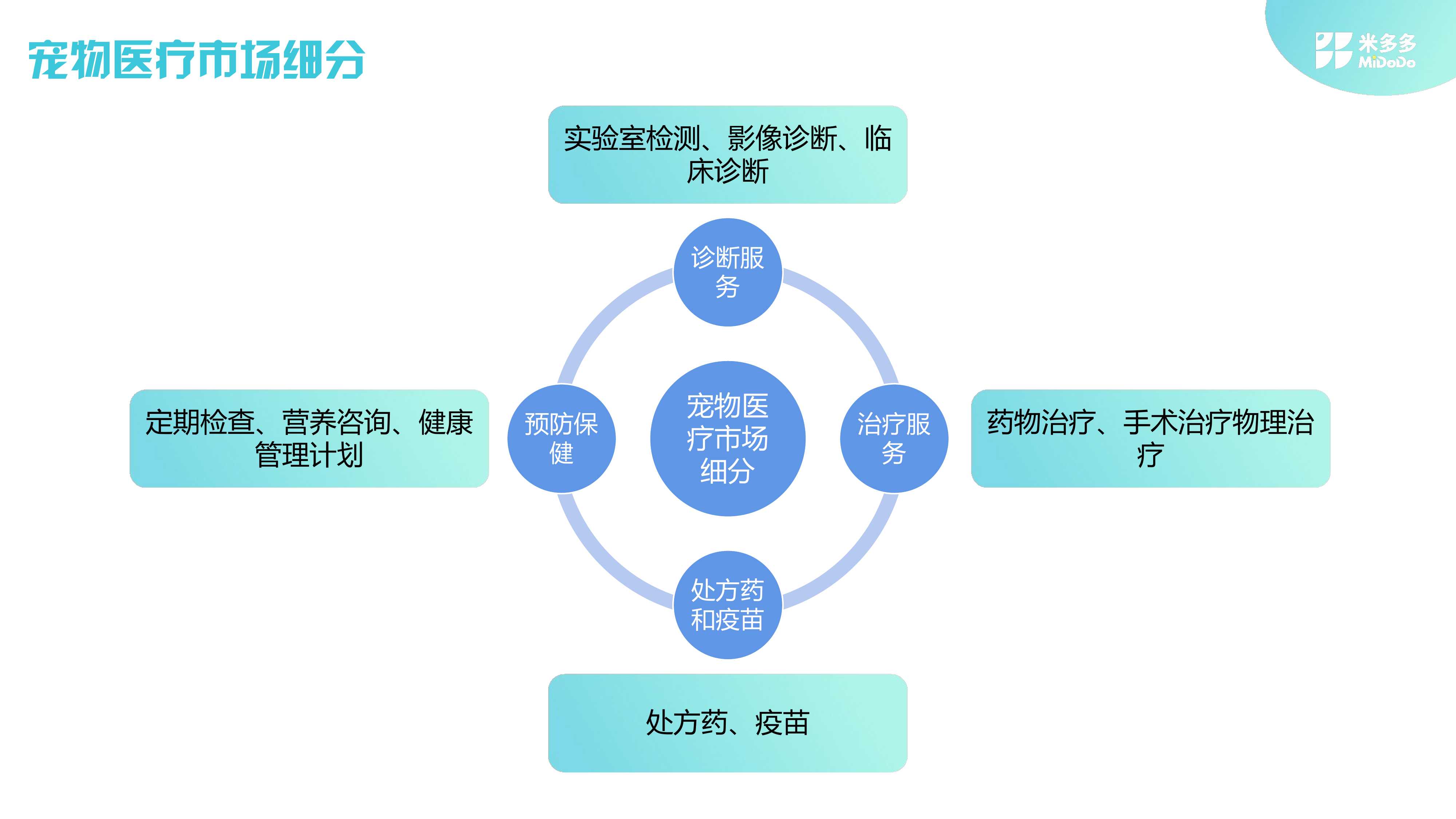 2025全球宠物医疗市场洞察报告-米多多 第4页
