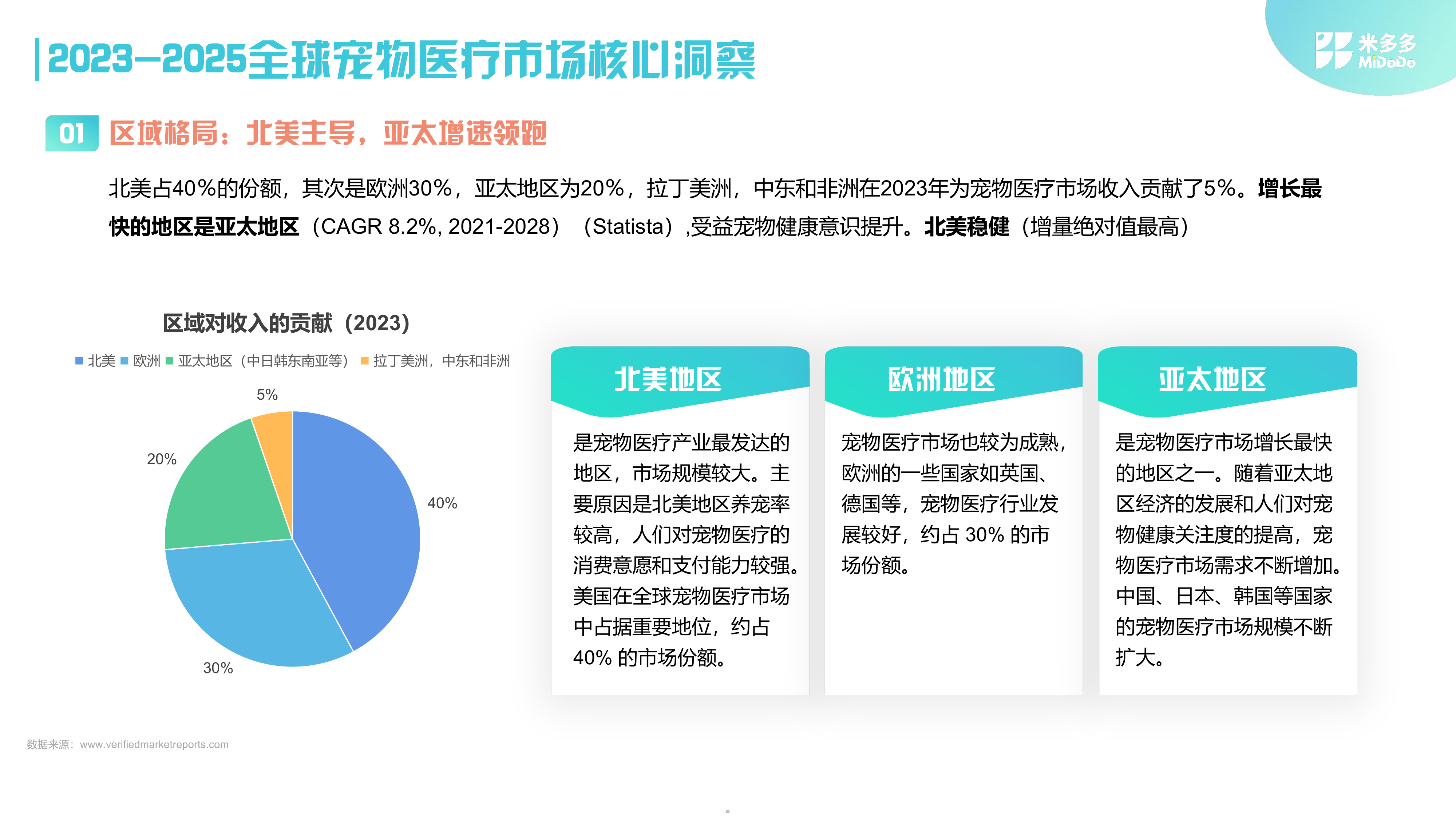 2025全球宠物医疗市场洞察报告-米多多 第5页