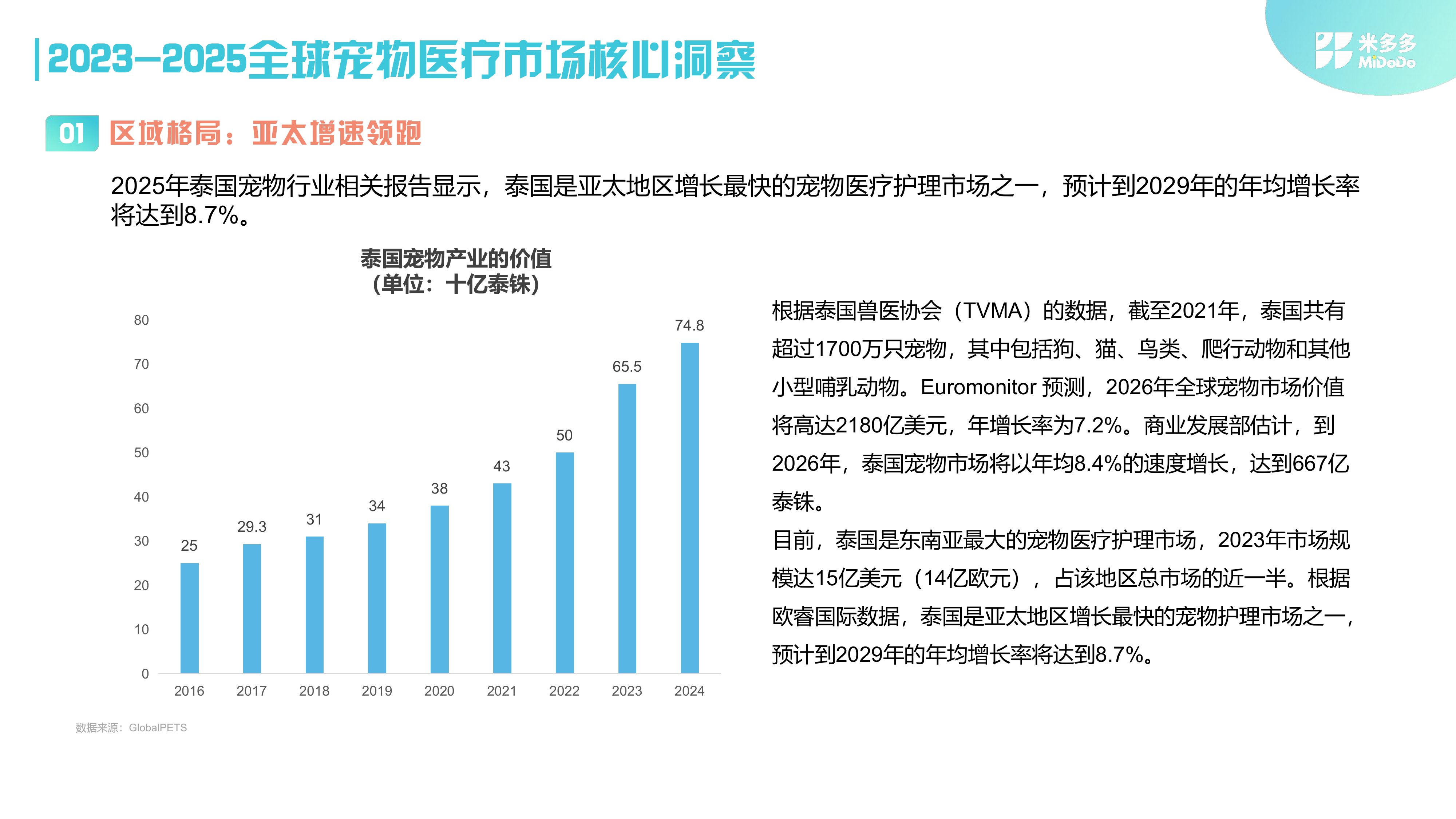 2025全球宠物医疗市场洞察报告-米多多 第6页