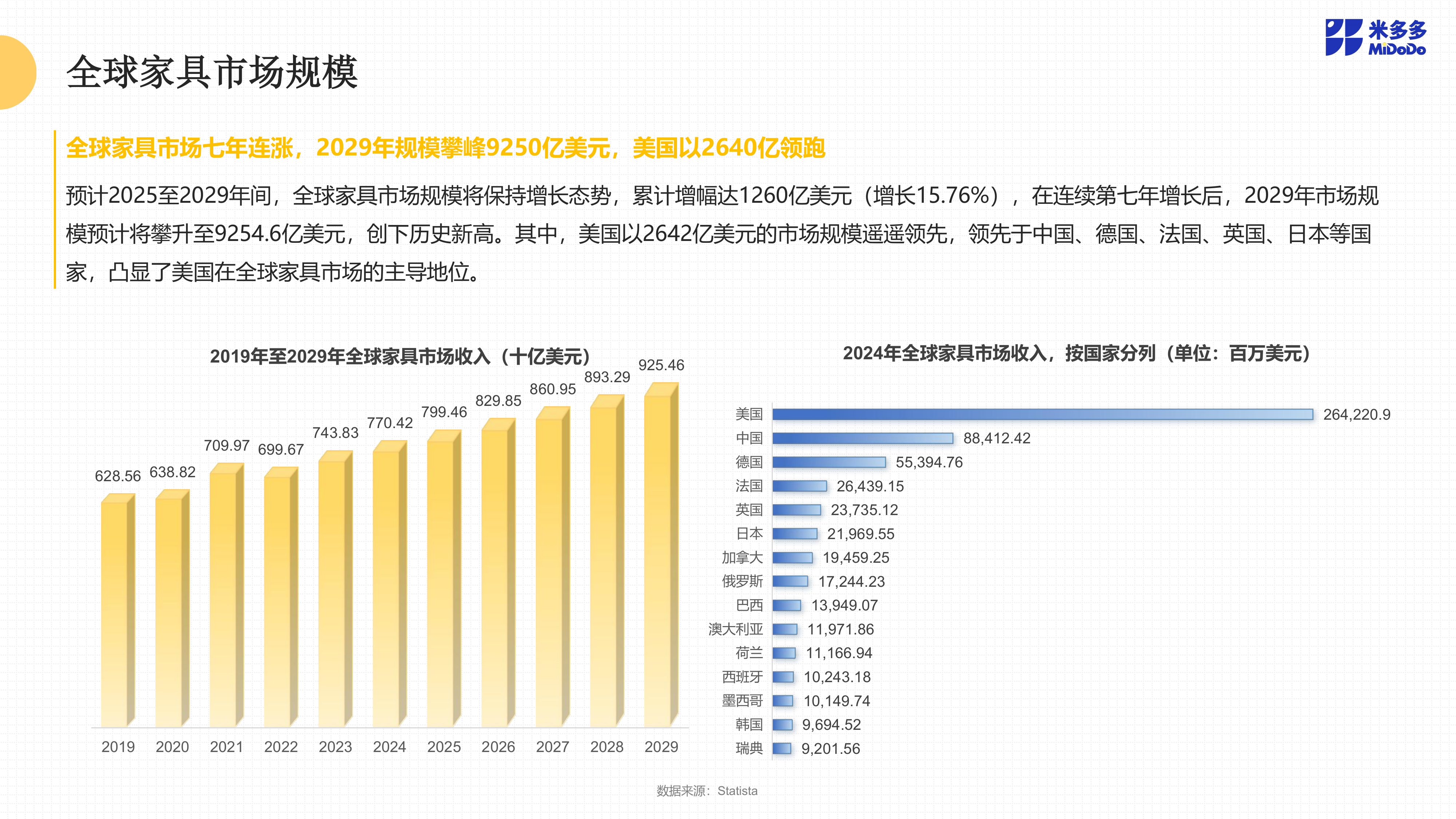 2025全球家具跨境市场洞察报告-米多多 第4页