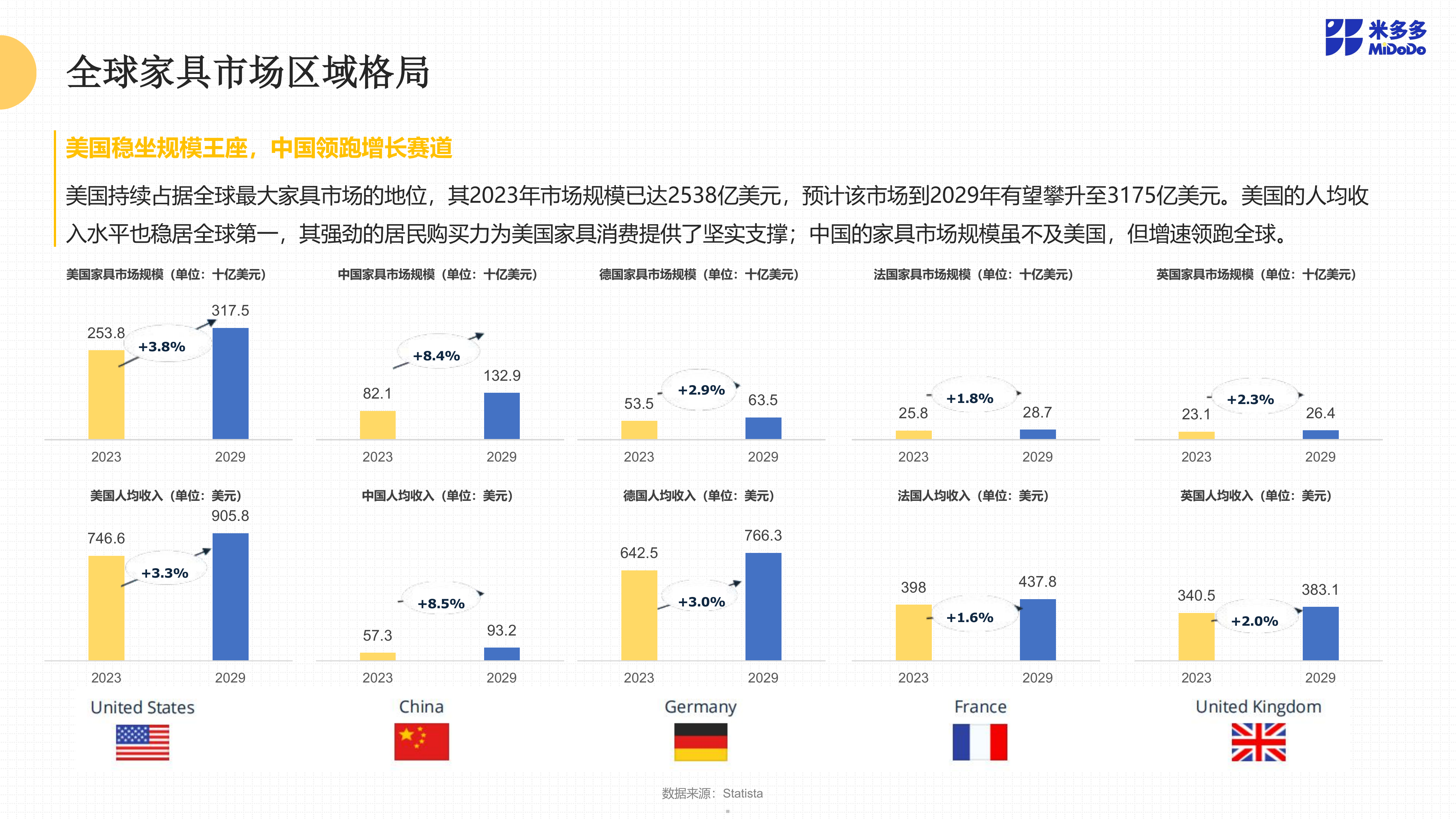 2025全球家具跨境市场洞察报告-米多多 第5页