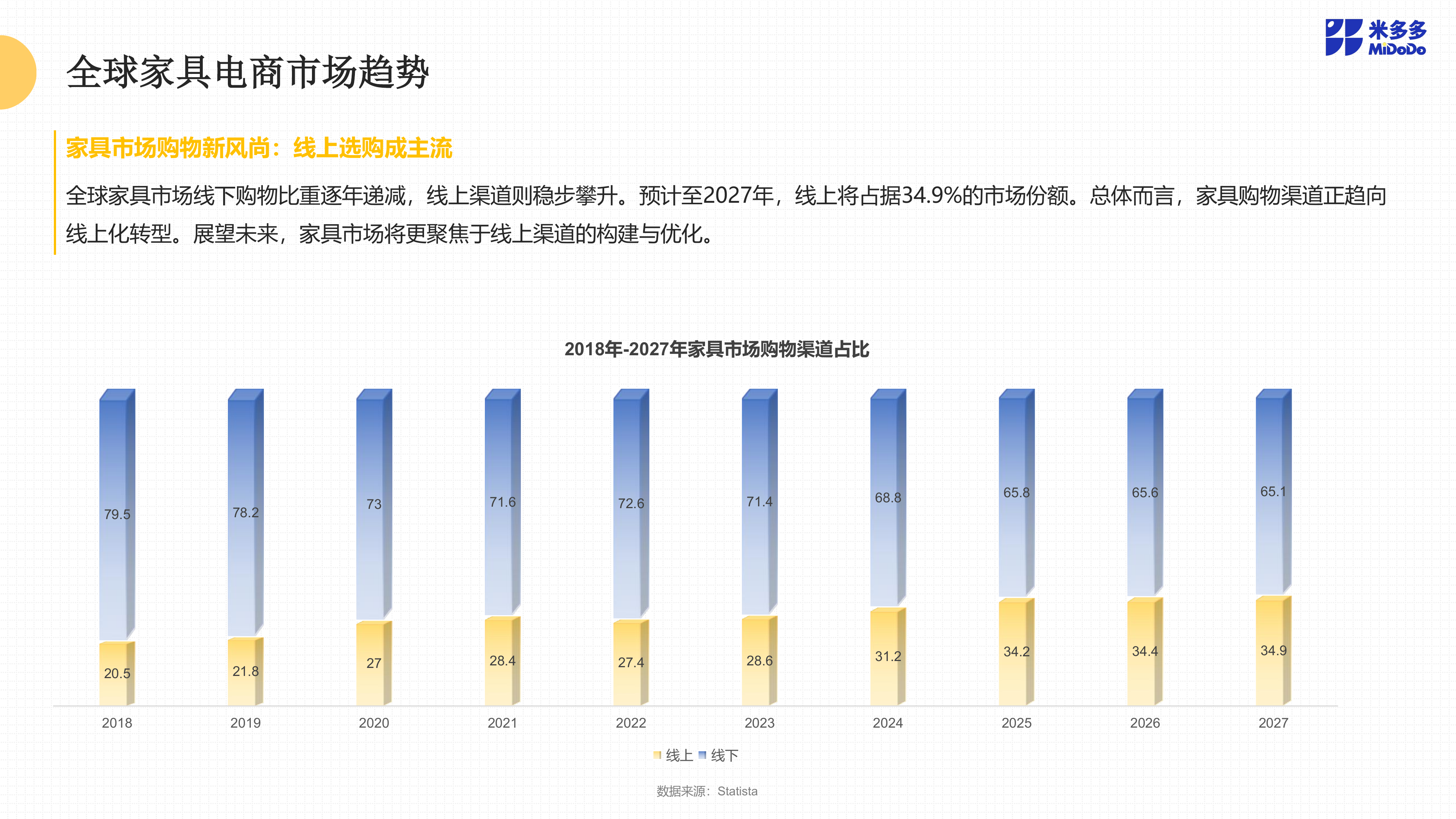 2025全球家具跨境市场洞察报告-米多多 第7页