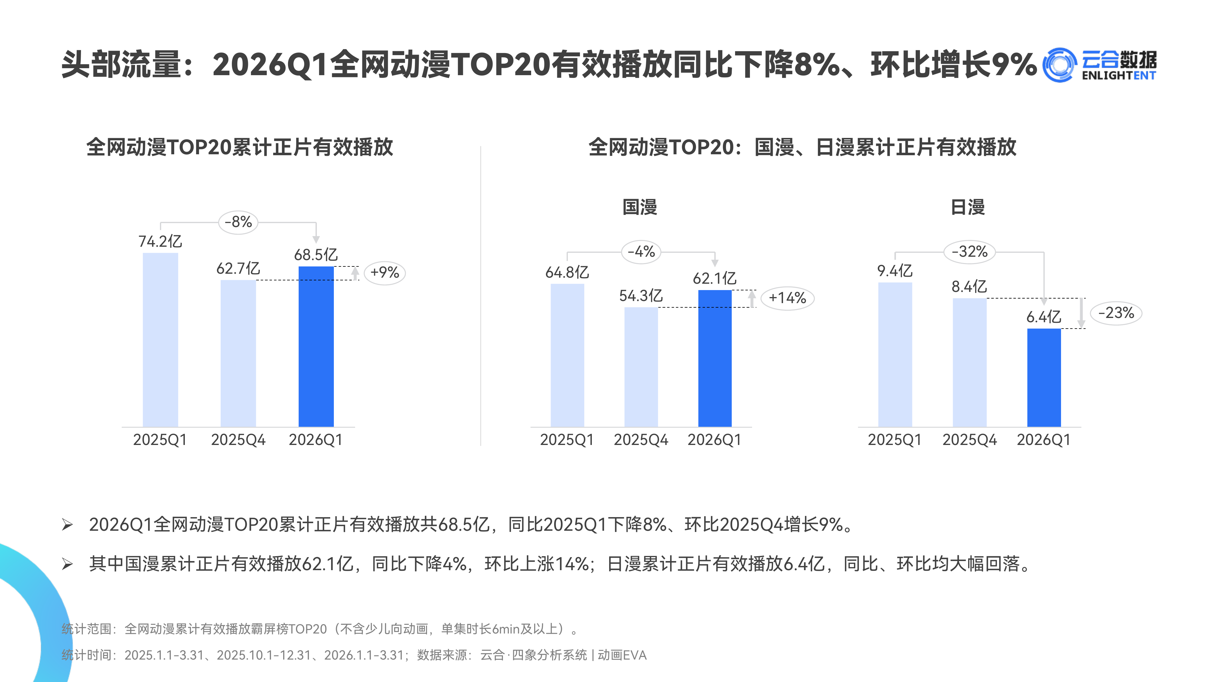 2026Q1动漫网播表现与上新观察报告-云合数据 第5页