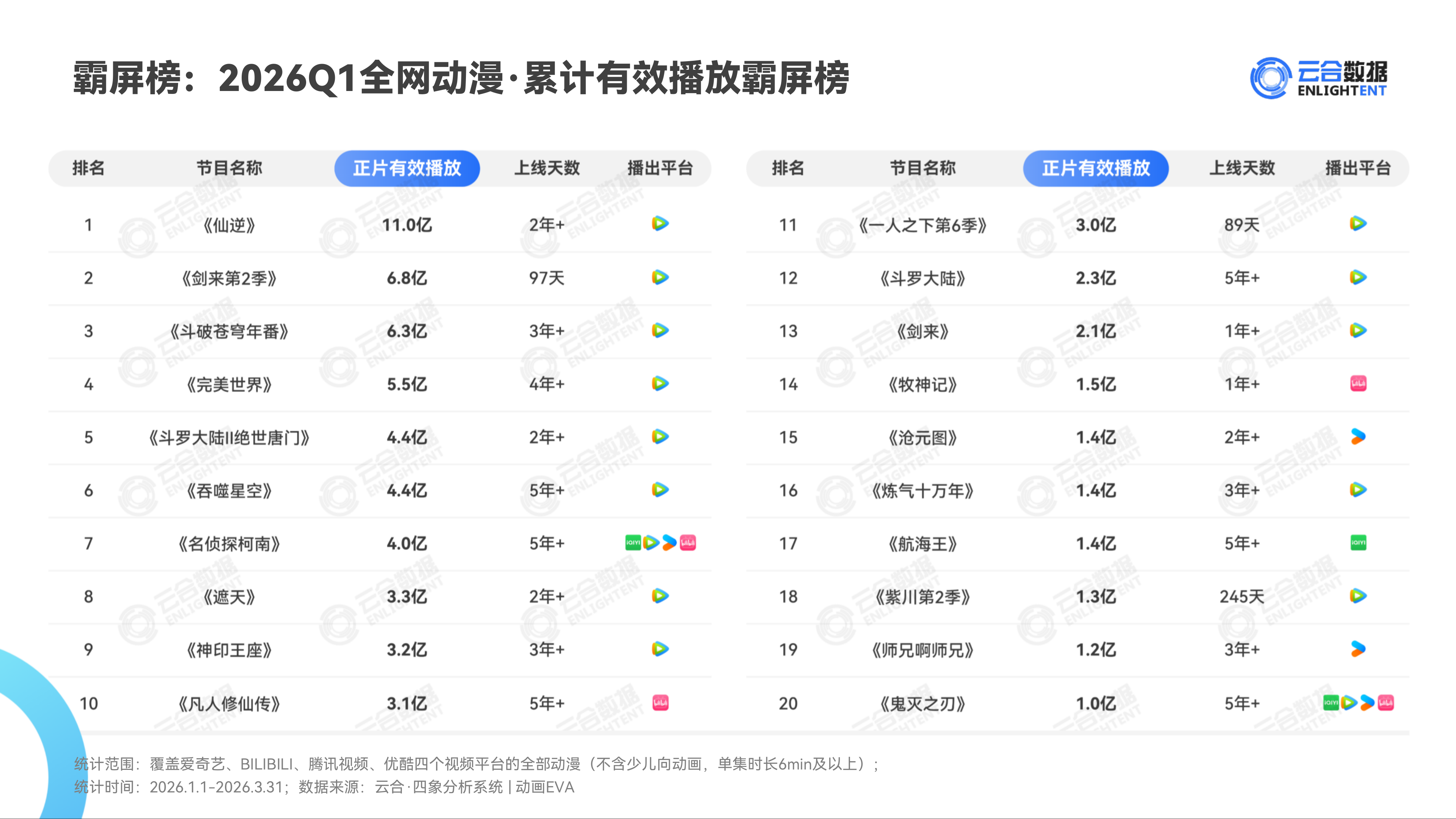 2026Q1动漫网播表现与上新观察报告-云合数据 第6页