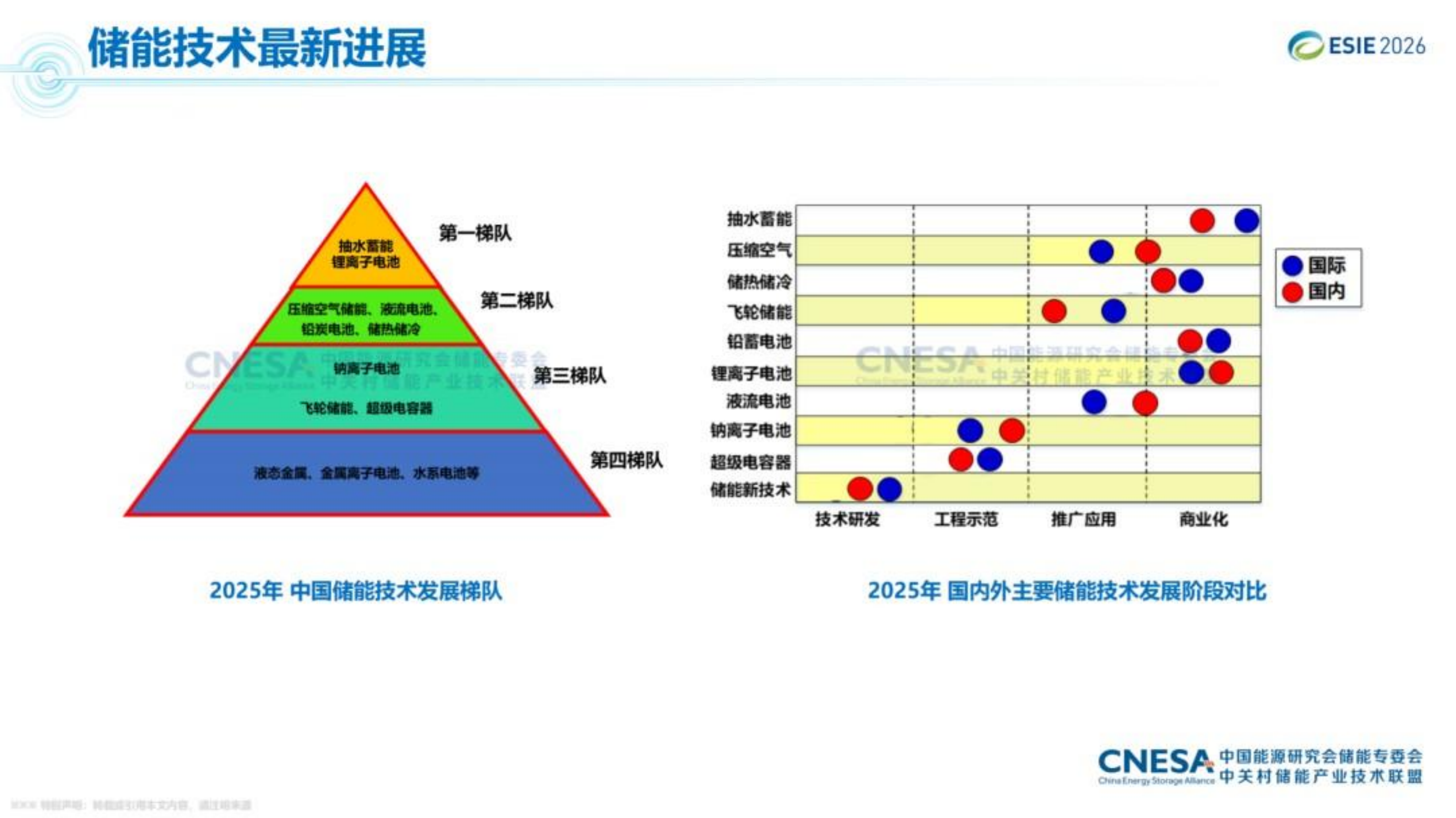 2026年储能技术与产业最新进展与展望报告-中关村储能产业联盟 第6页