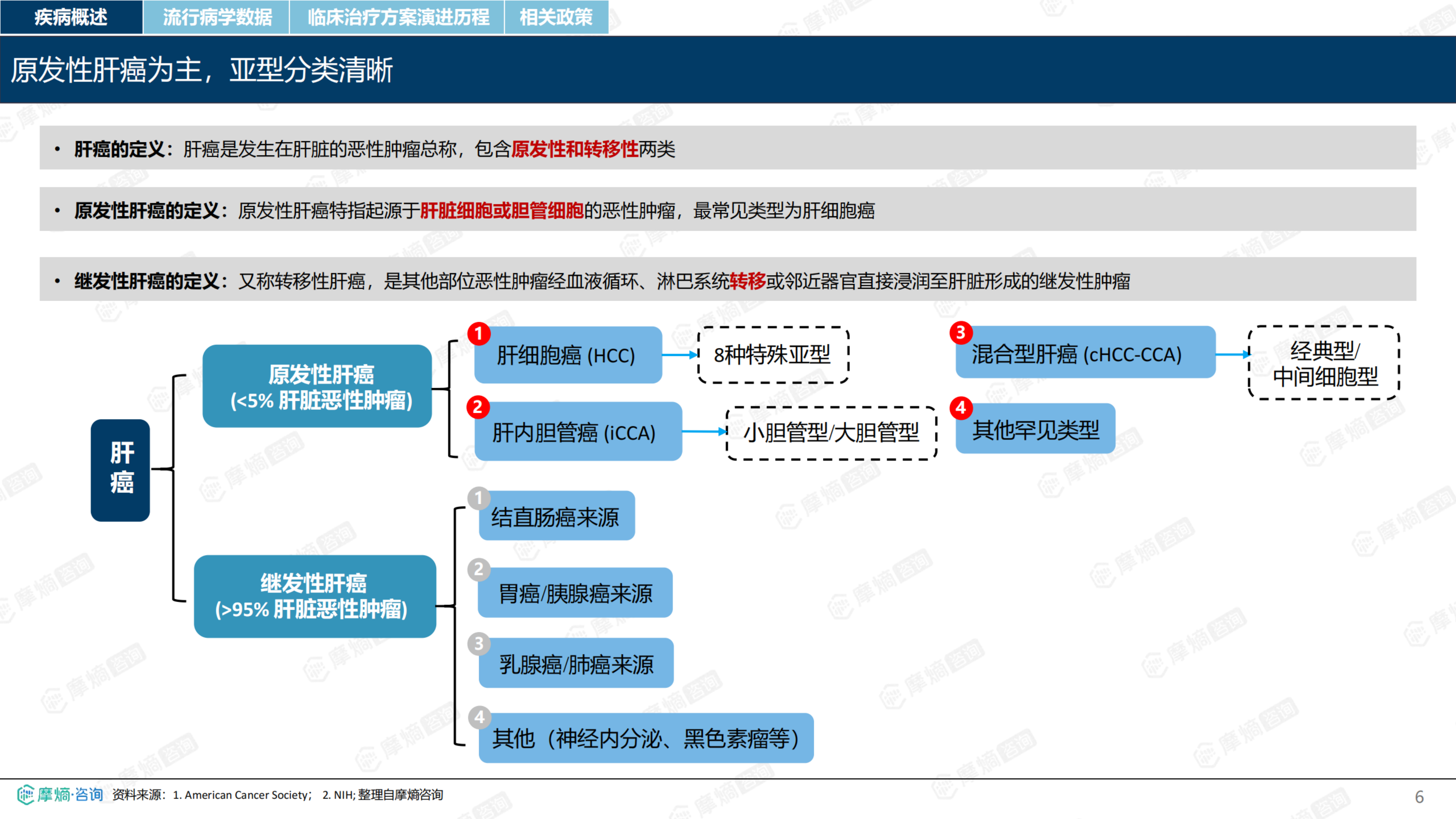 2026年肝癌流行病学趋势及热门靶点药物市场表现洞察报告-摩熵咨询 第6页