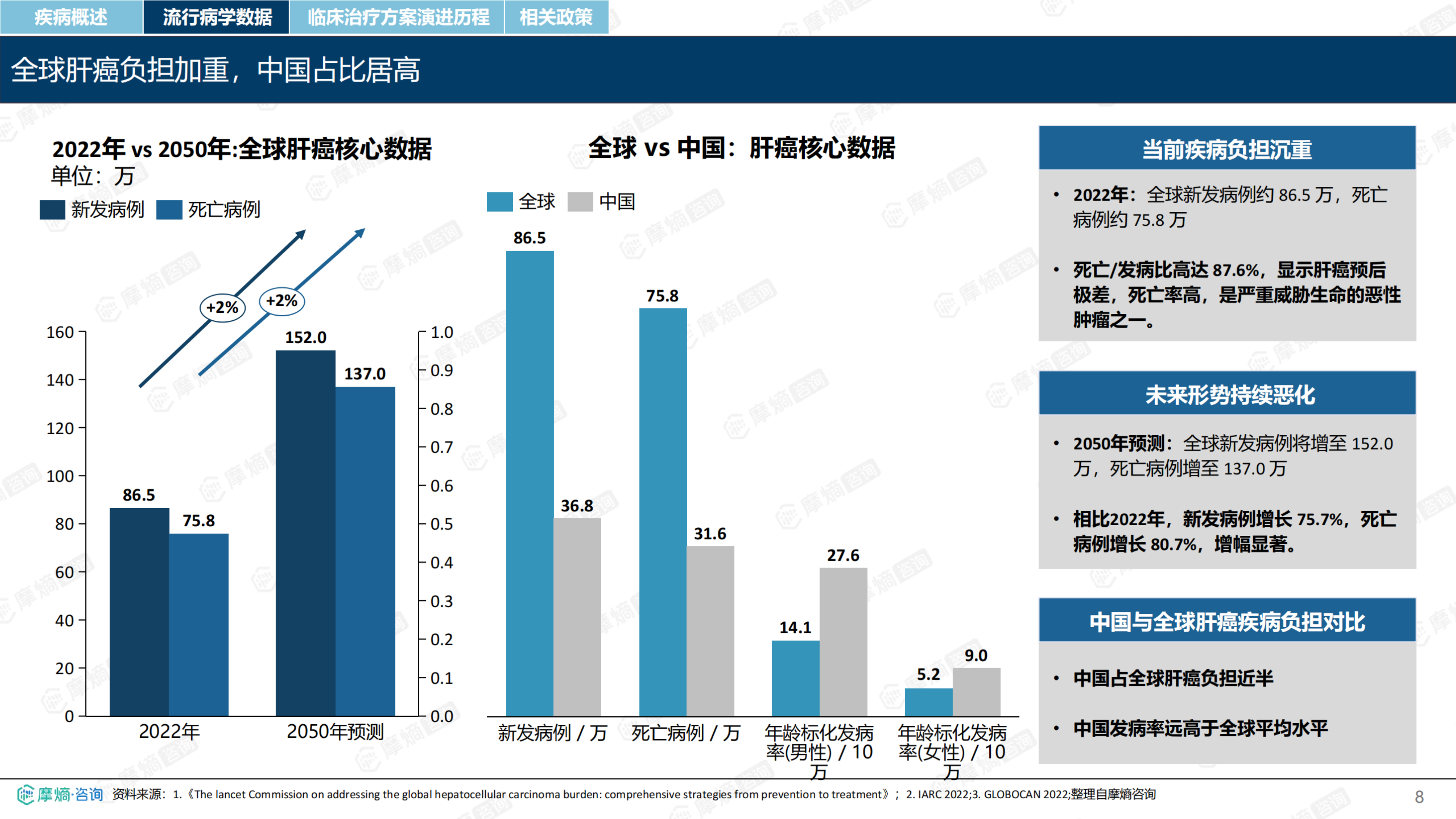 2026年肝癌流行病学趋势及热门靶点药物市场表现洞察报告-摩熵咨询 第8页