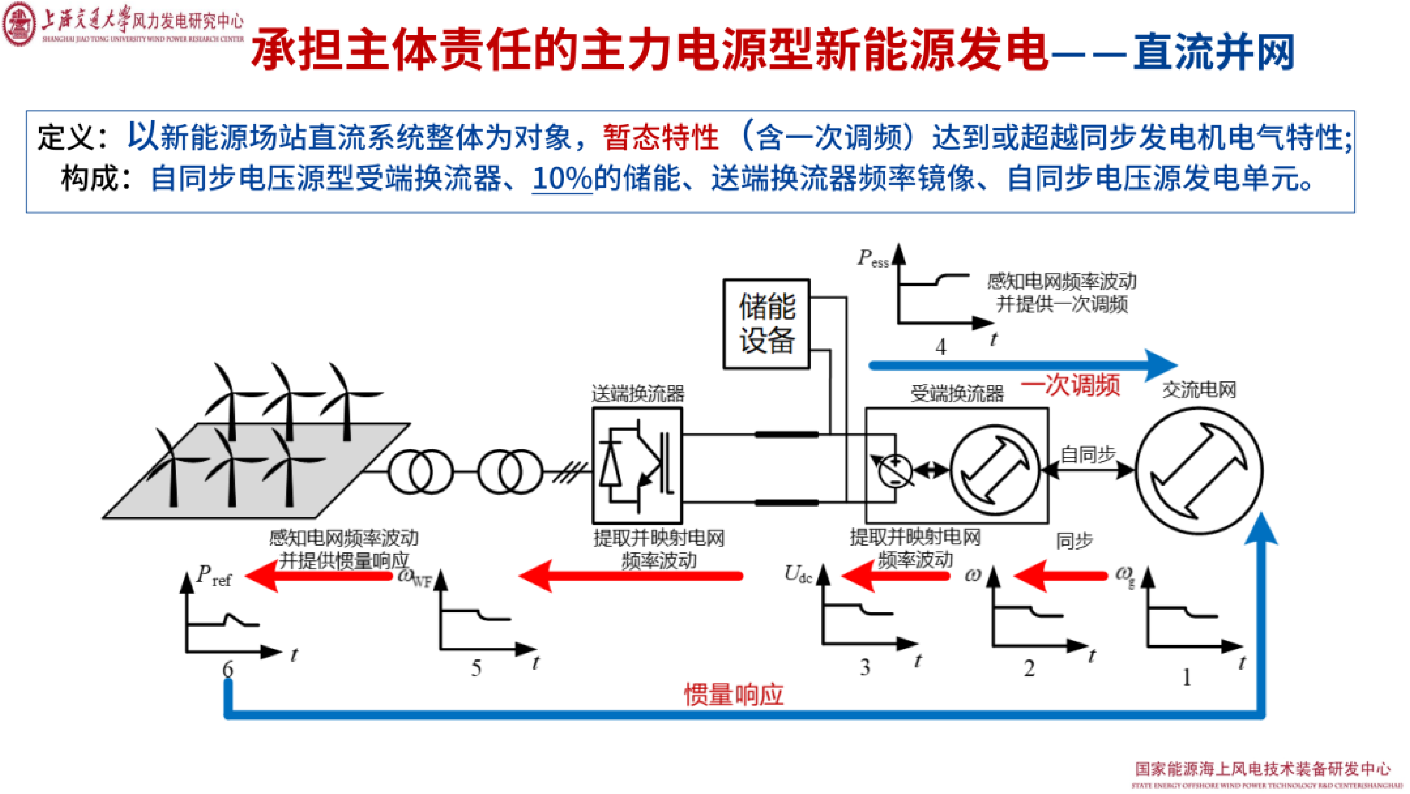 2026年海上风电低成本直流送出及构网控制讨论报告-上海交通大学 蔡旭教授 第6页