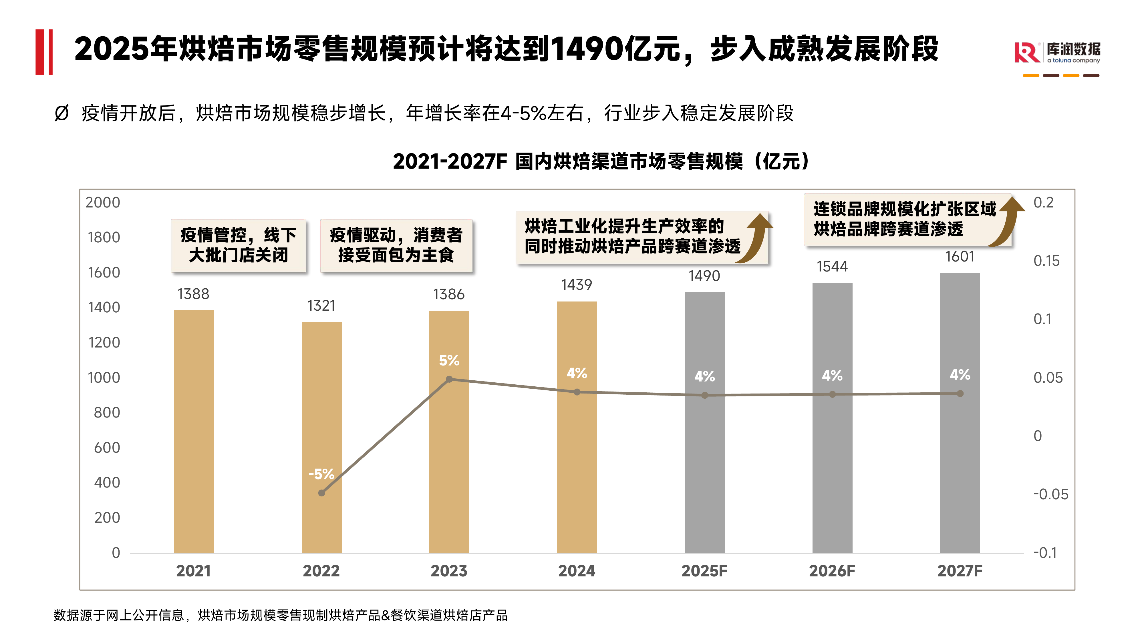 2026年烘焙食品消费者洞察报告-库润数据 第4页