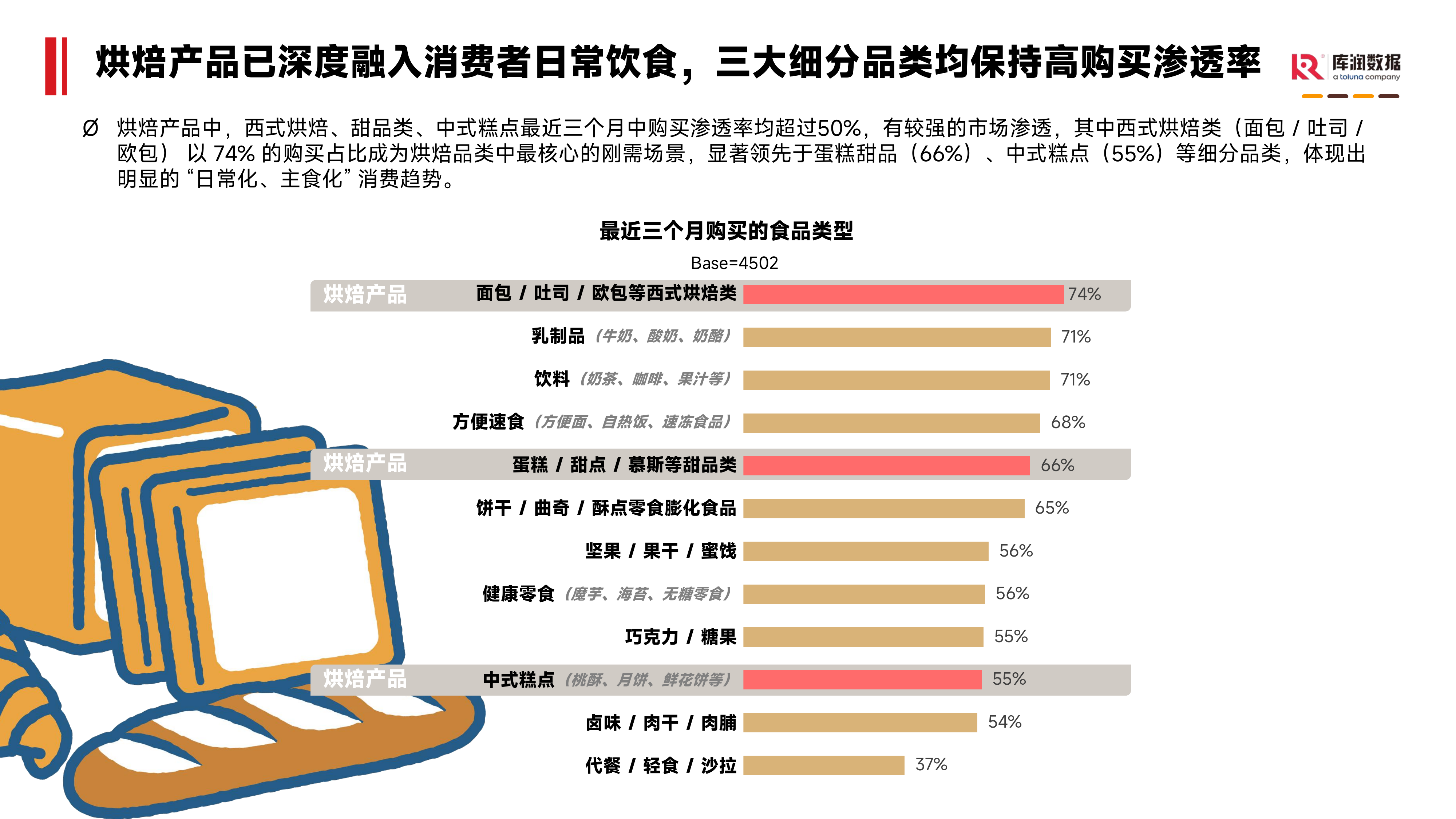 2026年烘焙食品消费者洞察报告-库润数据 第5页