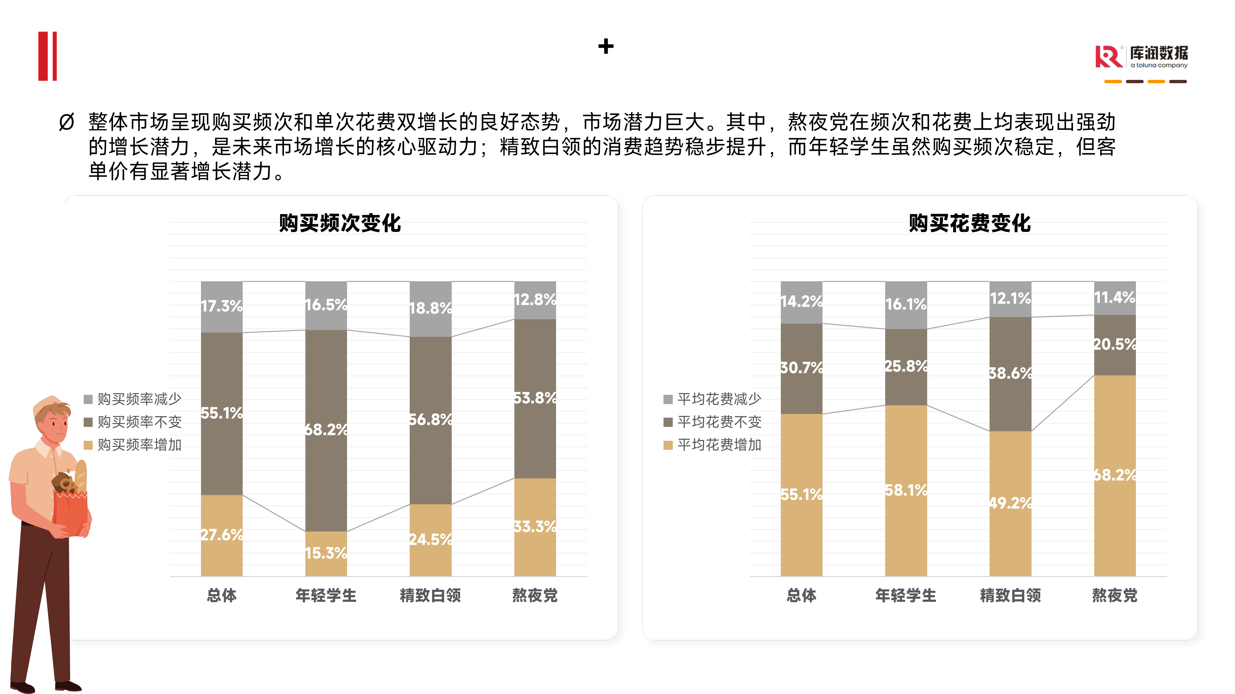 2026年烘焙食品消费者洞察报告-库润数据 第6页