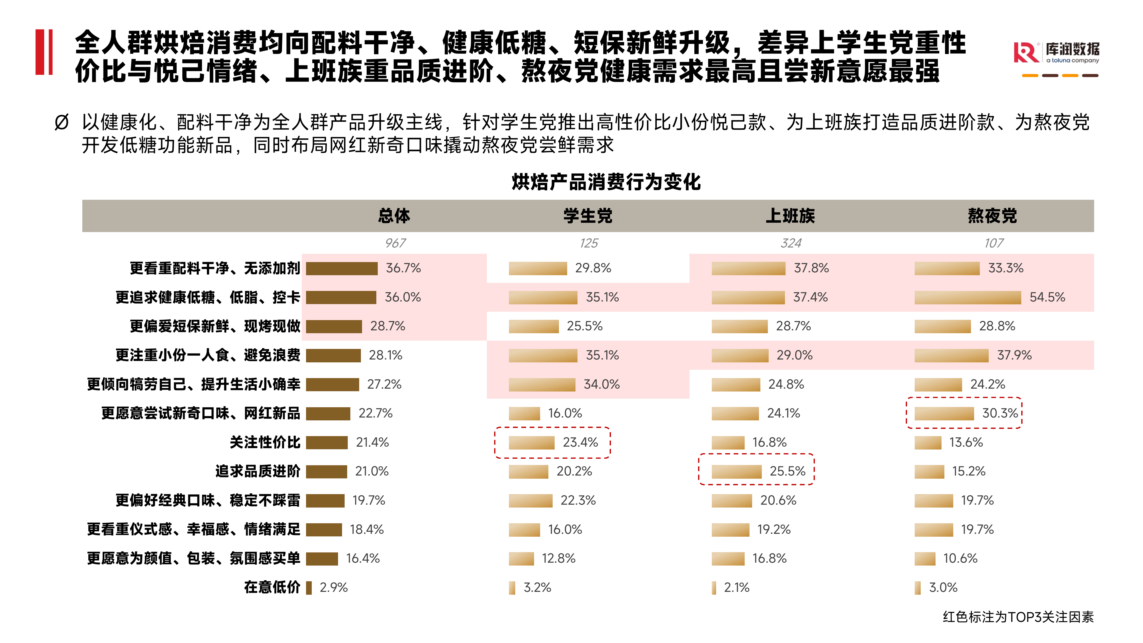 2026年烘焙食品消费者洞察报告-库润数据 第7页