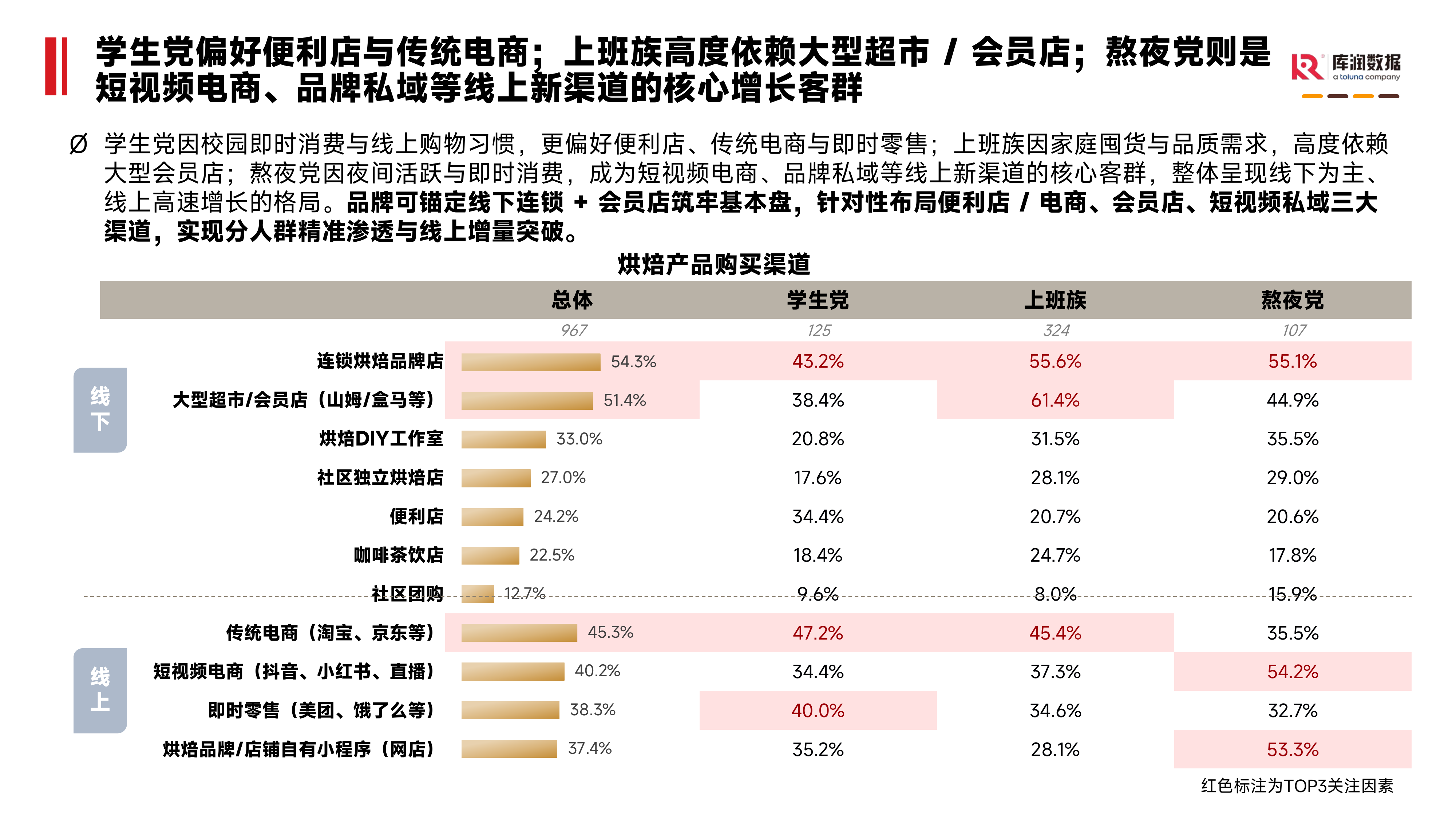 2026年烘焙食品消费者洞察报告-库润数据 第8页
