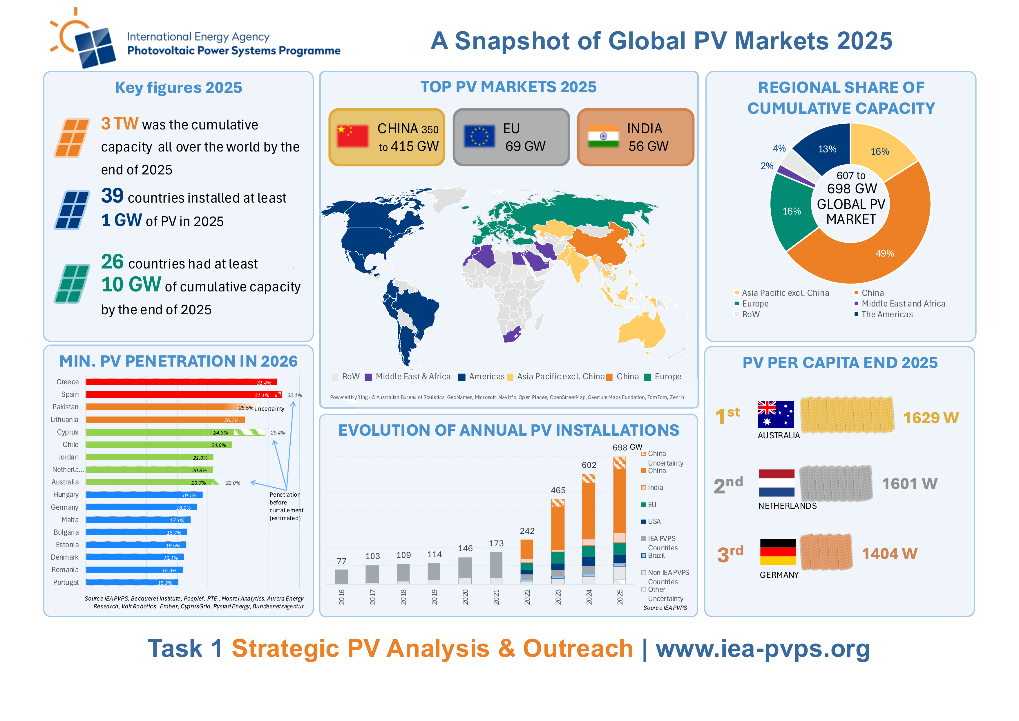 2026年全球光伏市场概览报告（英文版）-IEA PVPS 第6页