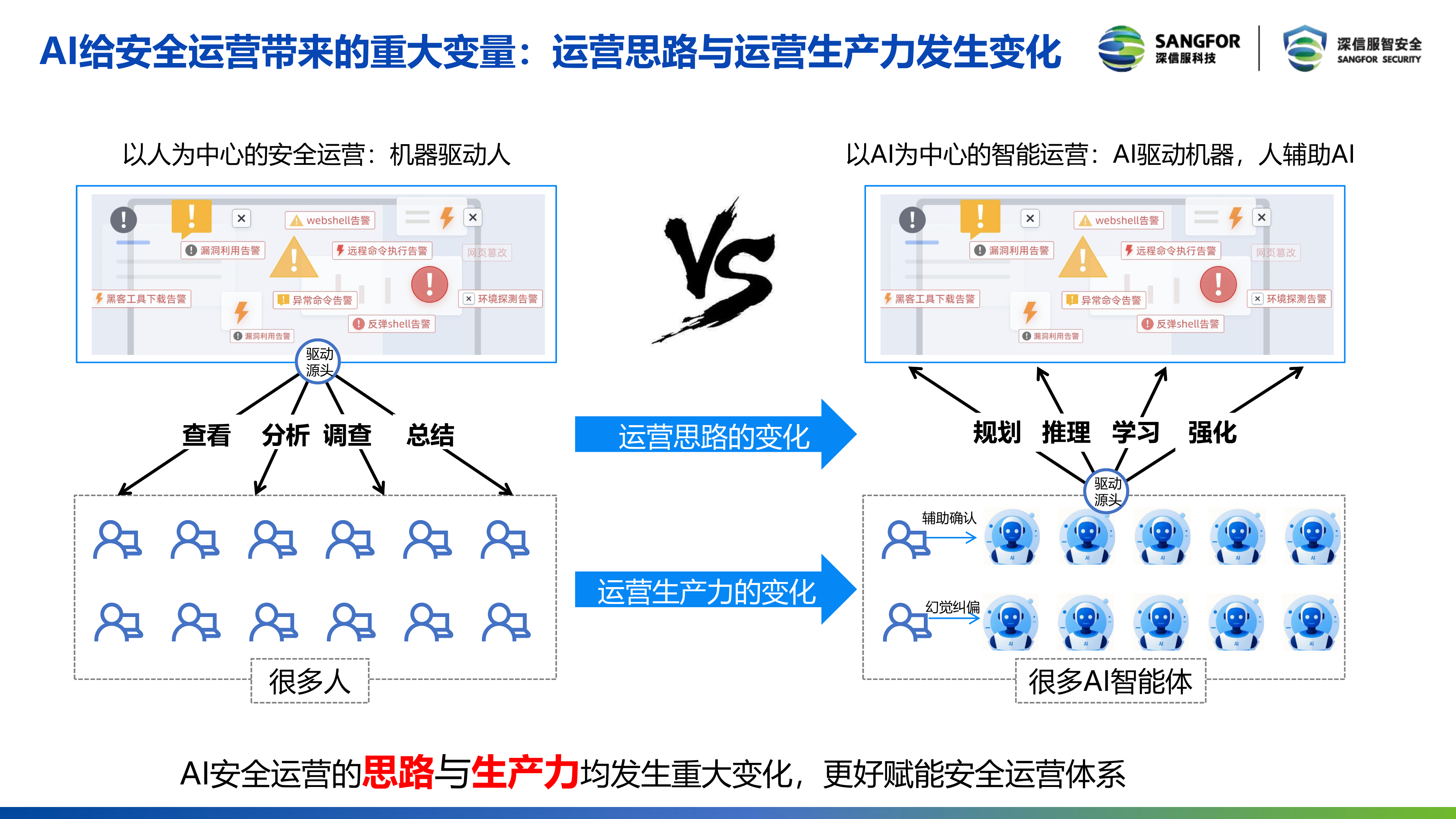 2026年以AI之力赋能安全-以AI之力保护AI报告-深信服科技 第4页