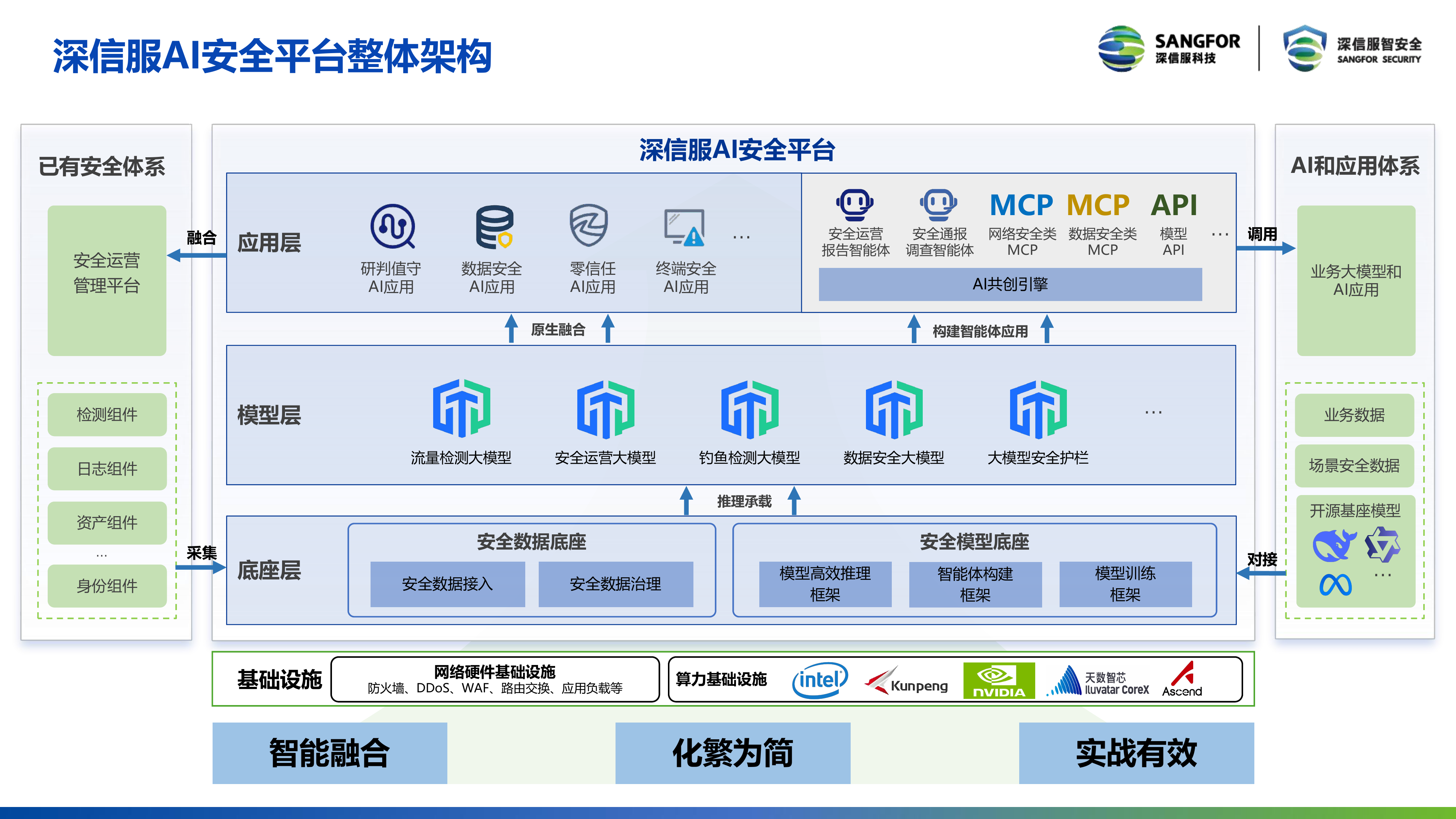2026年以AI之力赋能安全-以AI之力保护AI报告-深信服科技 第5页