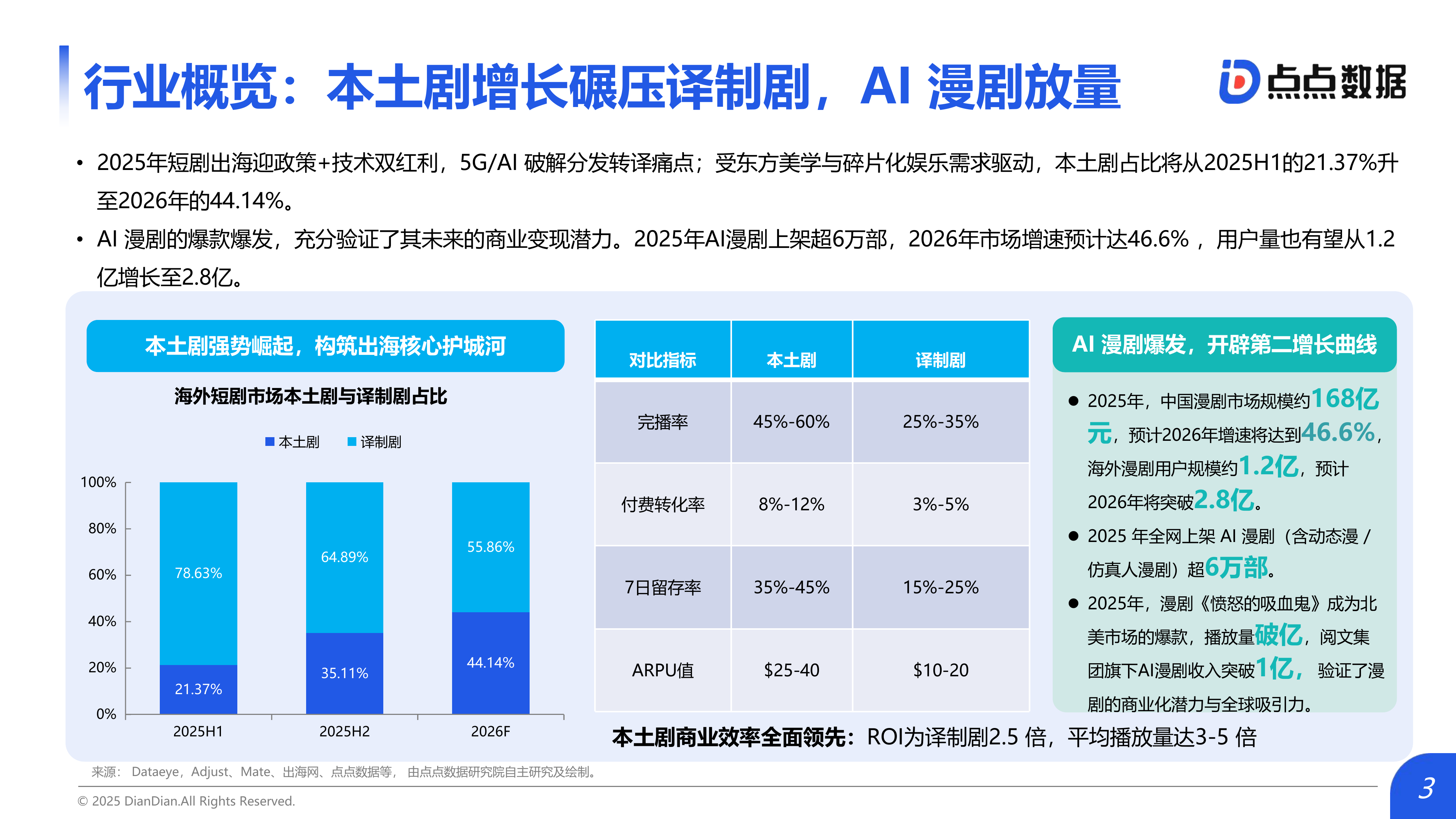 2026年中国短剧出海市场研究报告-点点数据 第3页